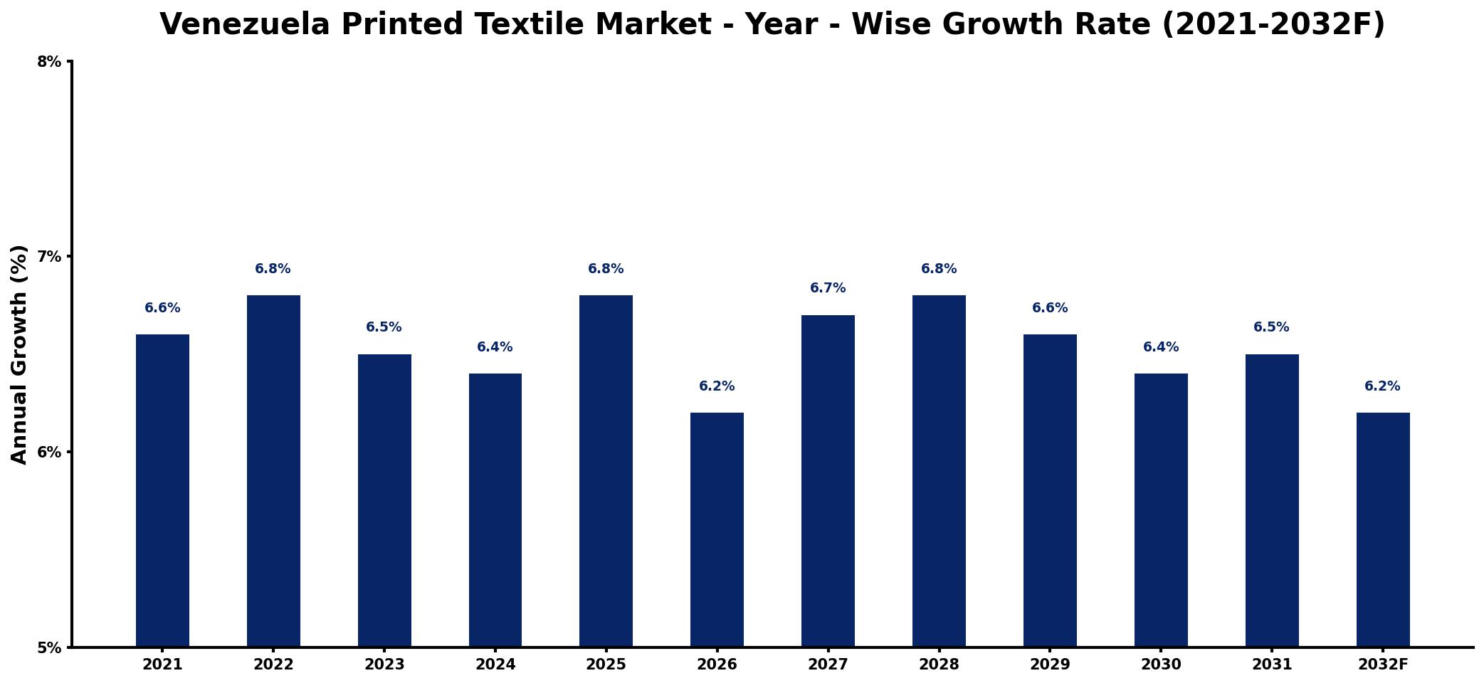 Venezuela Printed Textile Market Year-wise Growth Rate and Key Drivers