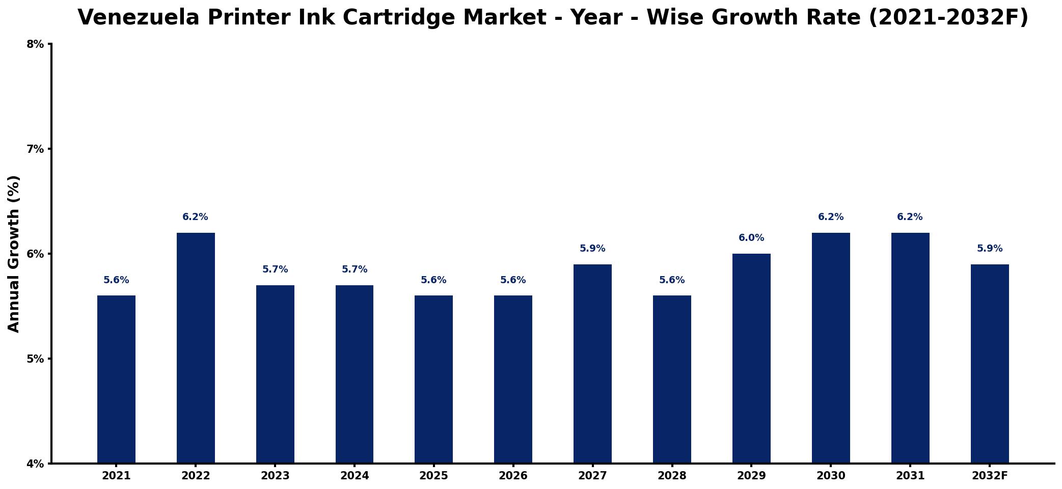 Venezuela Printer Ink Cartridge Market Year-wise Growth Rate and Key Drivers
