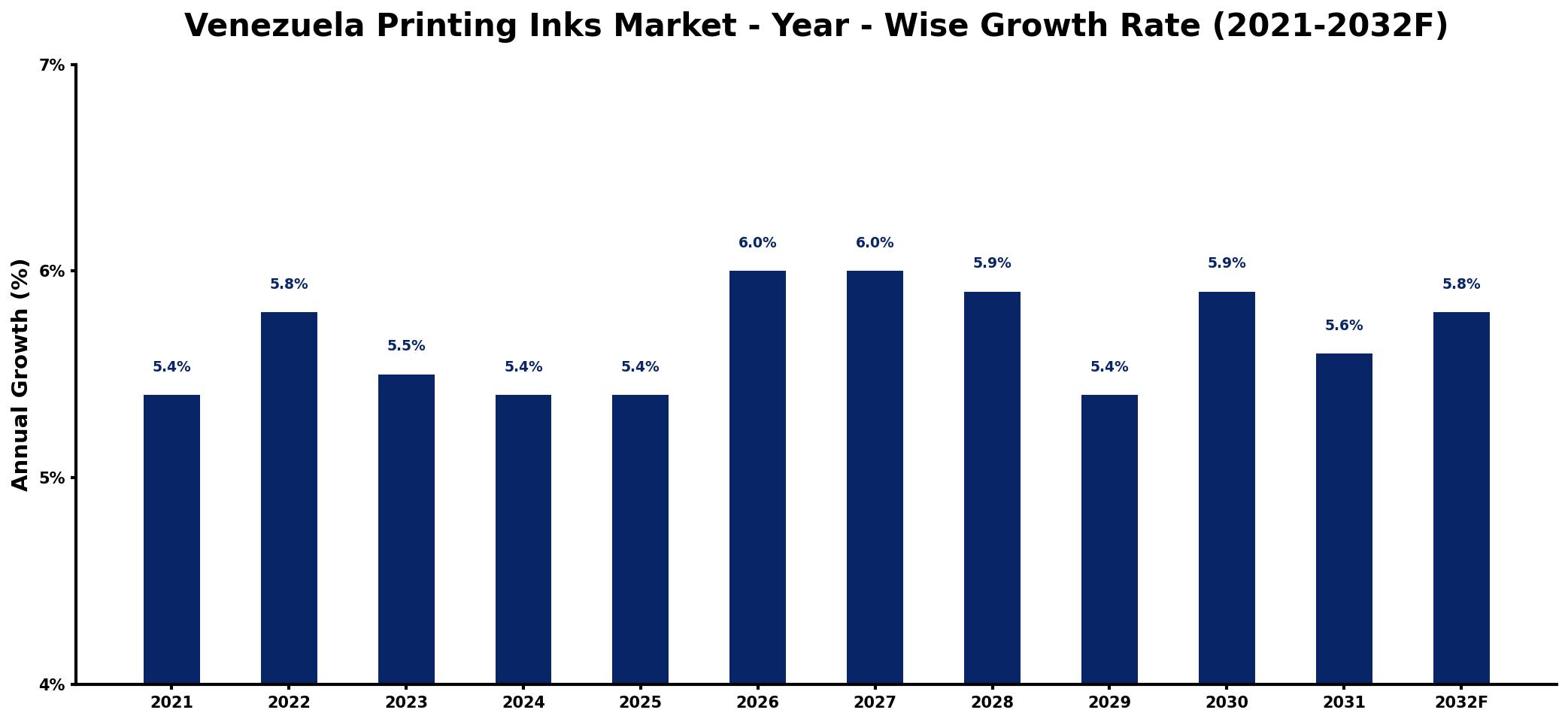 Venezuela Printing Inks Market Year-wise Growth Rate and Key Drivers