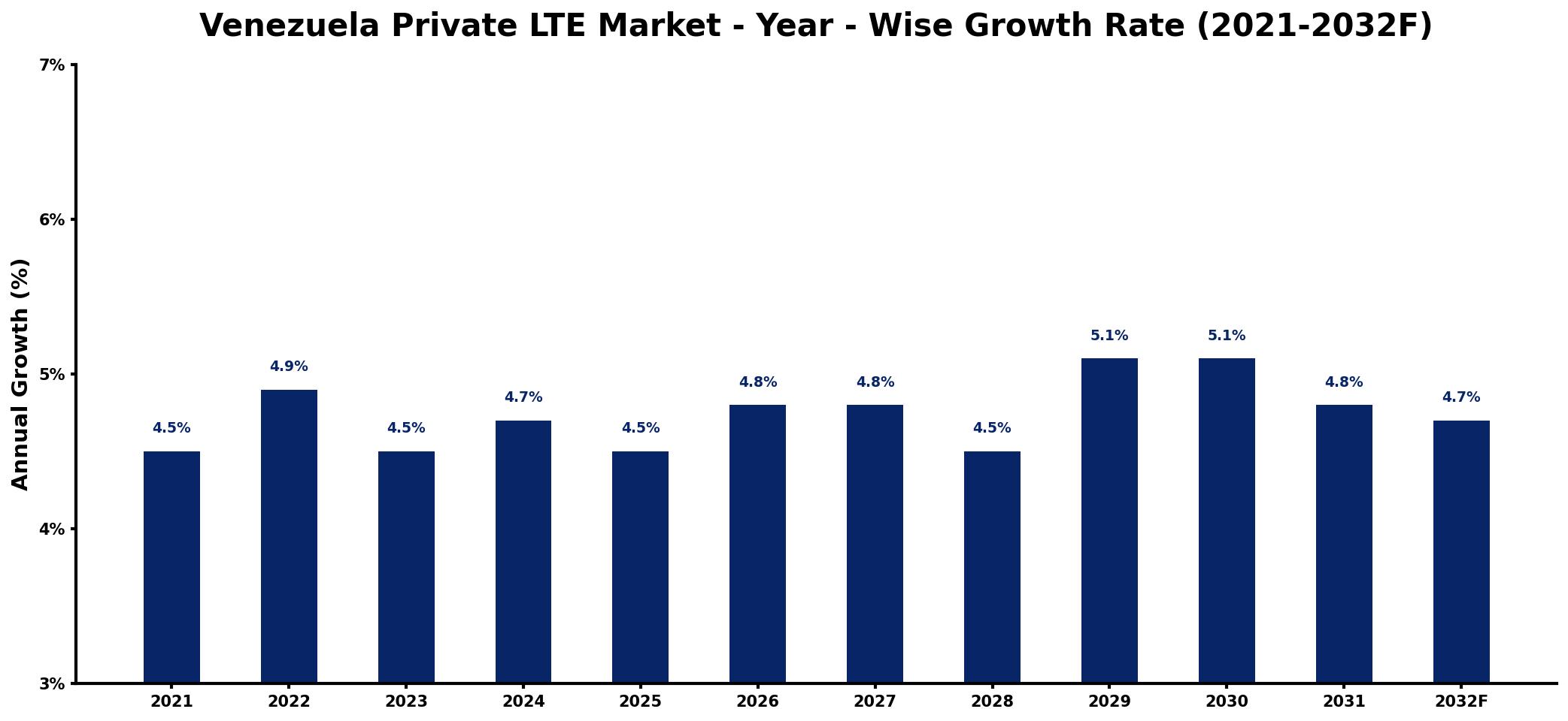 Venezuela Private LTE Market Year-wise Growth Rate and Key Drivers