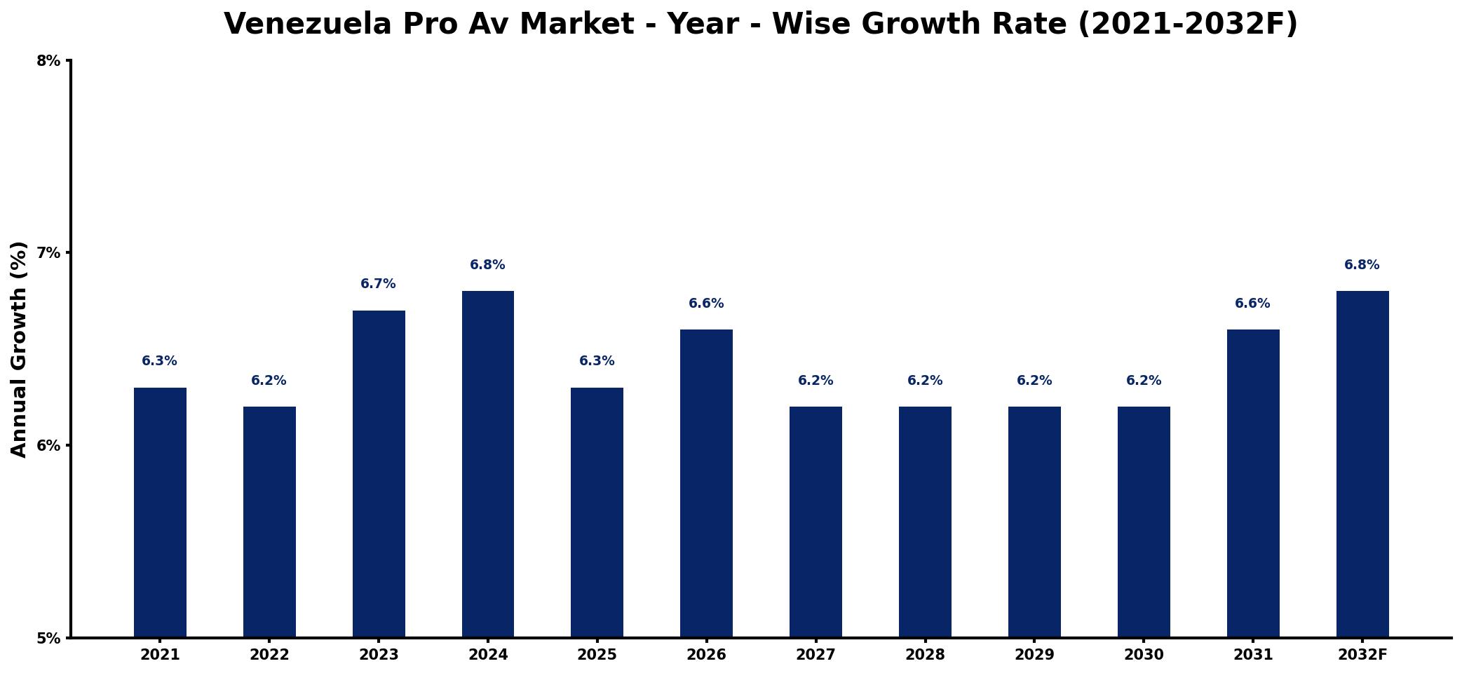 Venezuela Pro Av Market Year-wise Growth Rate and Key Drivers