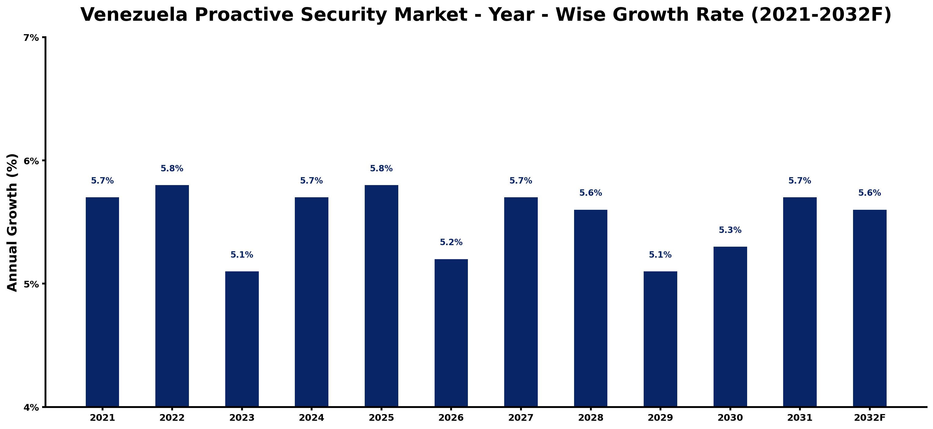 Venezuela Proactive Security Market Year-wise Growth Rate and Key Drivers