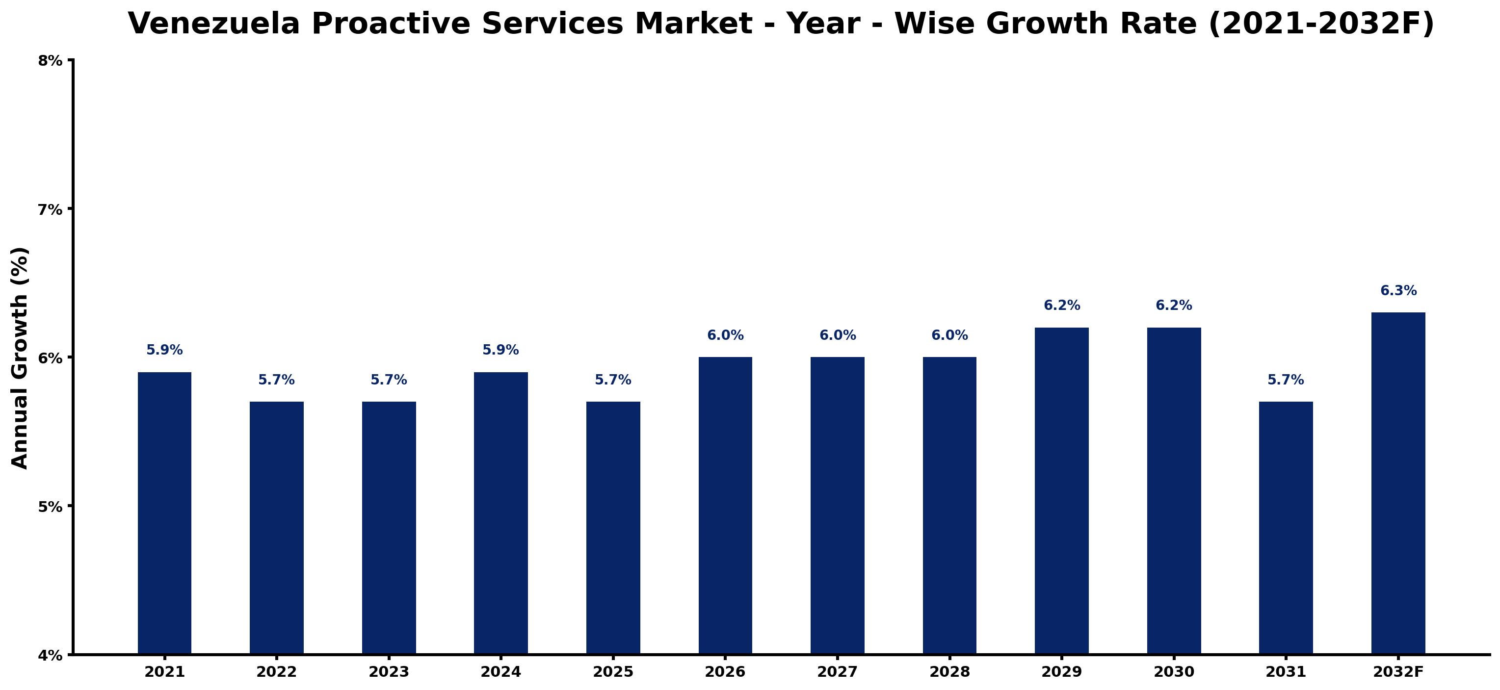 Venezuela Proactive Services Market Year-wise Growth Rate and Key Drivers