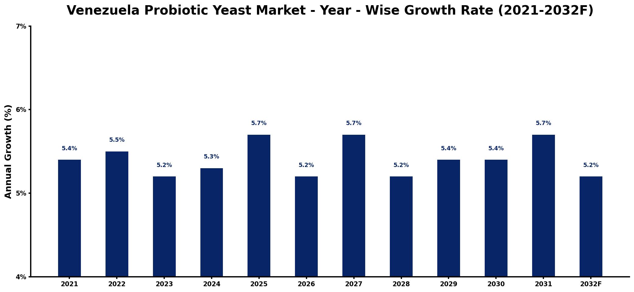 Venezuela Probiotic Yeast Market Year-wise Growth Rate and Key Drivers