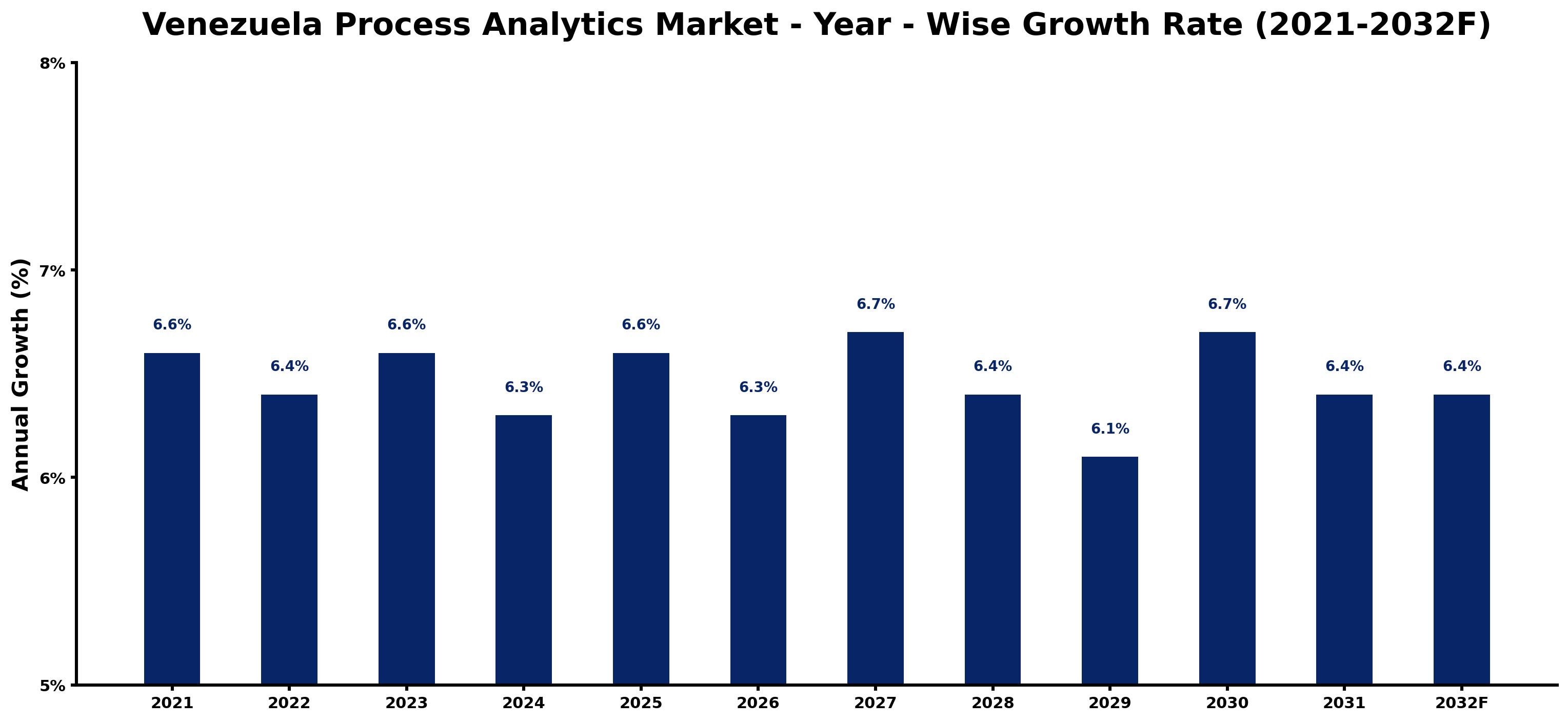 Venezuela Process Analytics Market Year-wise Growth Rate and Key Drivers