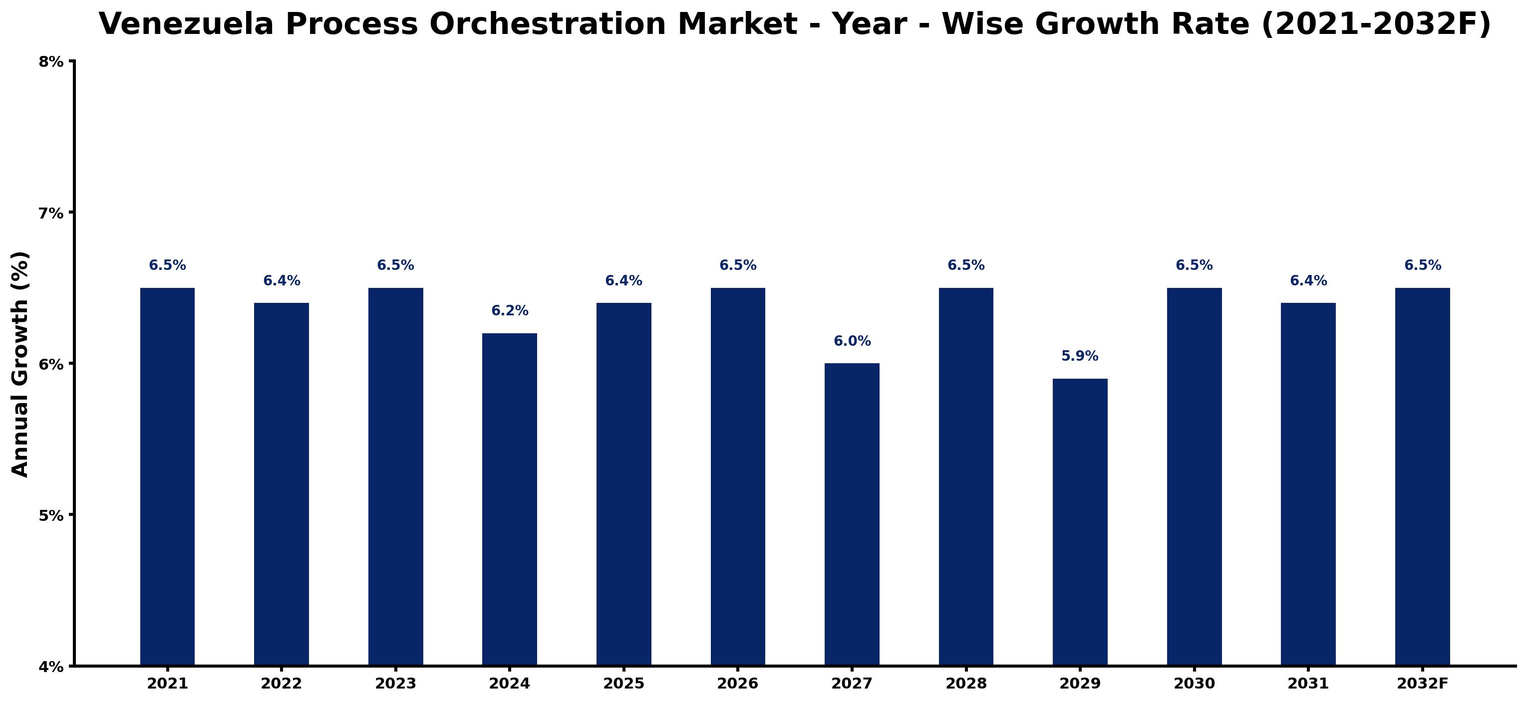 Venezuela Process Orchestration Market Year-wise Growth Rate and Key Drivers