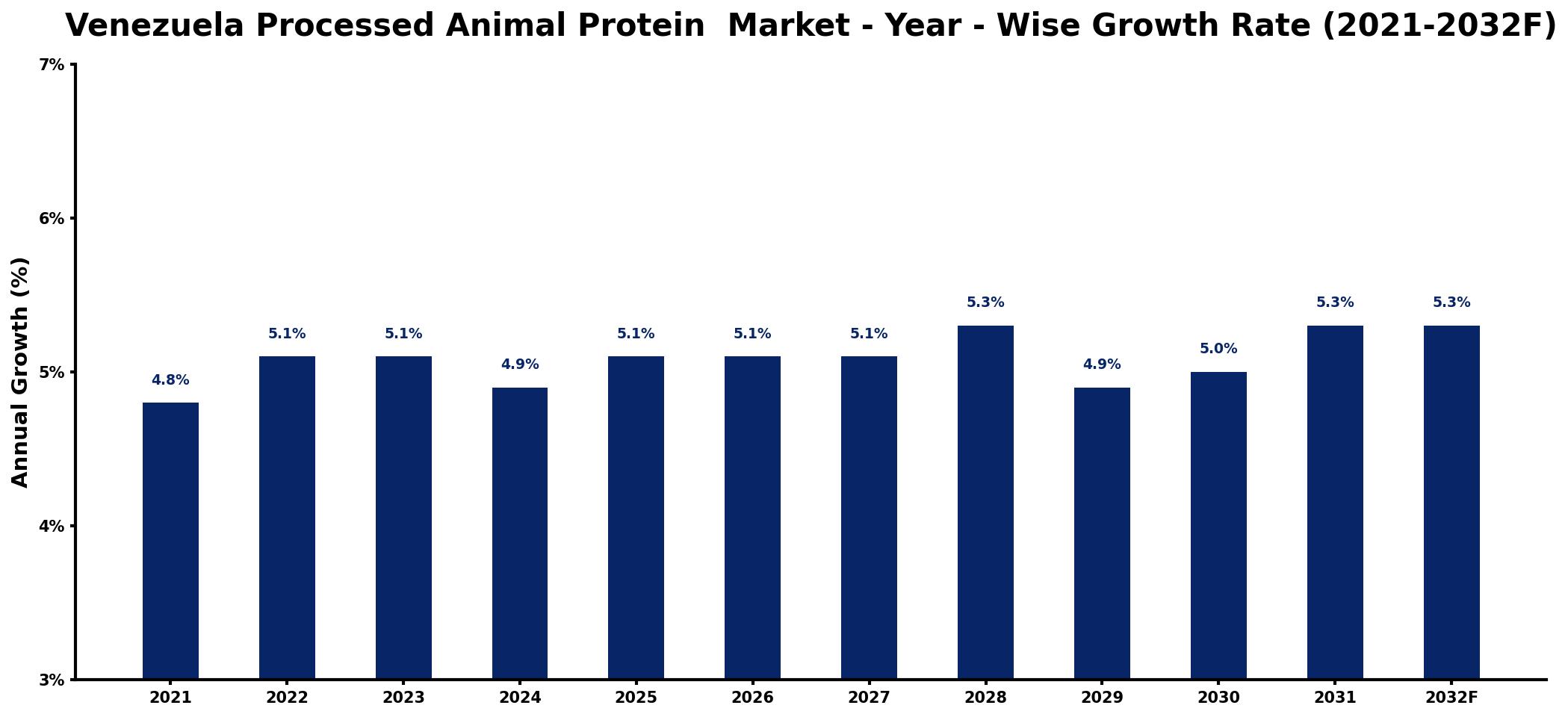 Venezuela Processed Animal Protein  Market Year-wise Growth Rate and Key Drivers