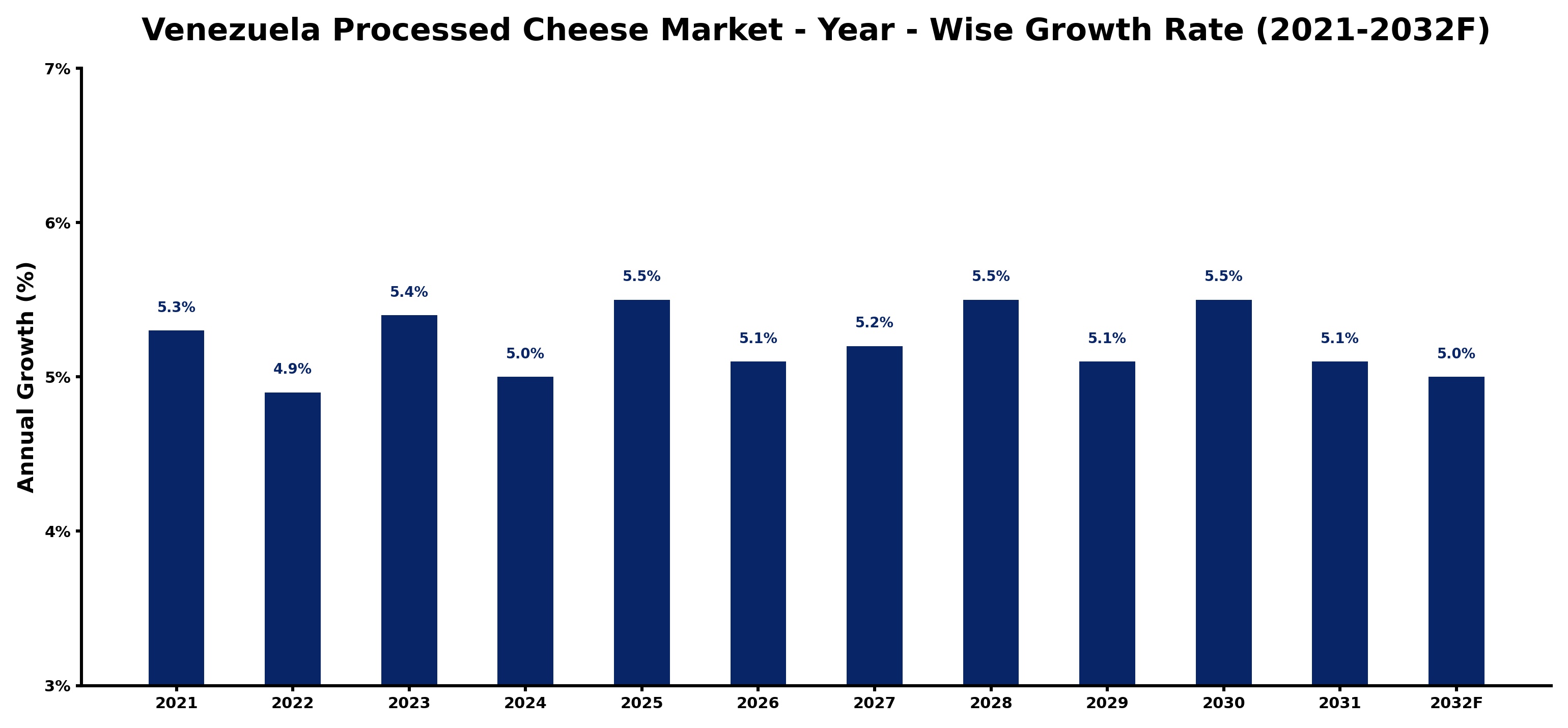 Venezuela Processed Cheese Market Year-wise Growth Rate and Key Drivers