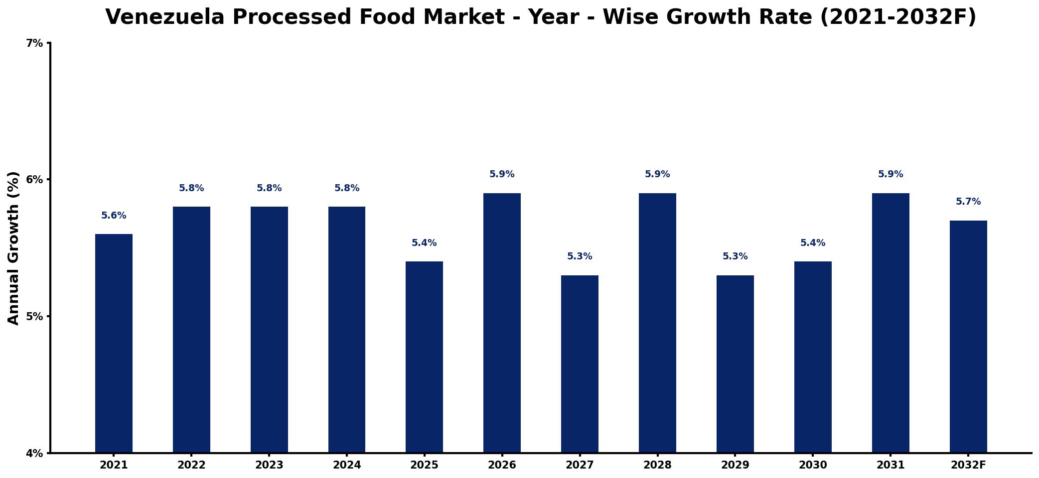 Venezuela Processed Food Market Year-wise Growth Rate and Key Drivers
