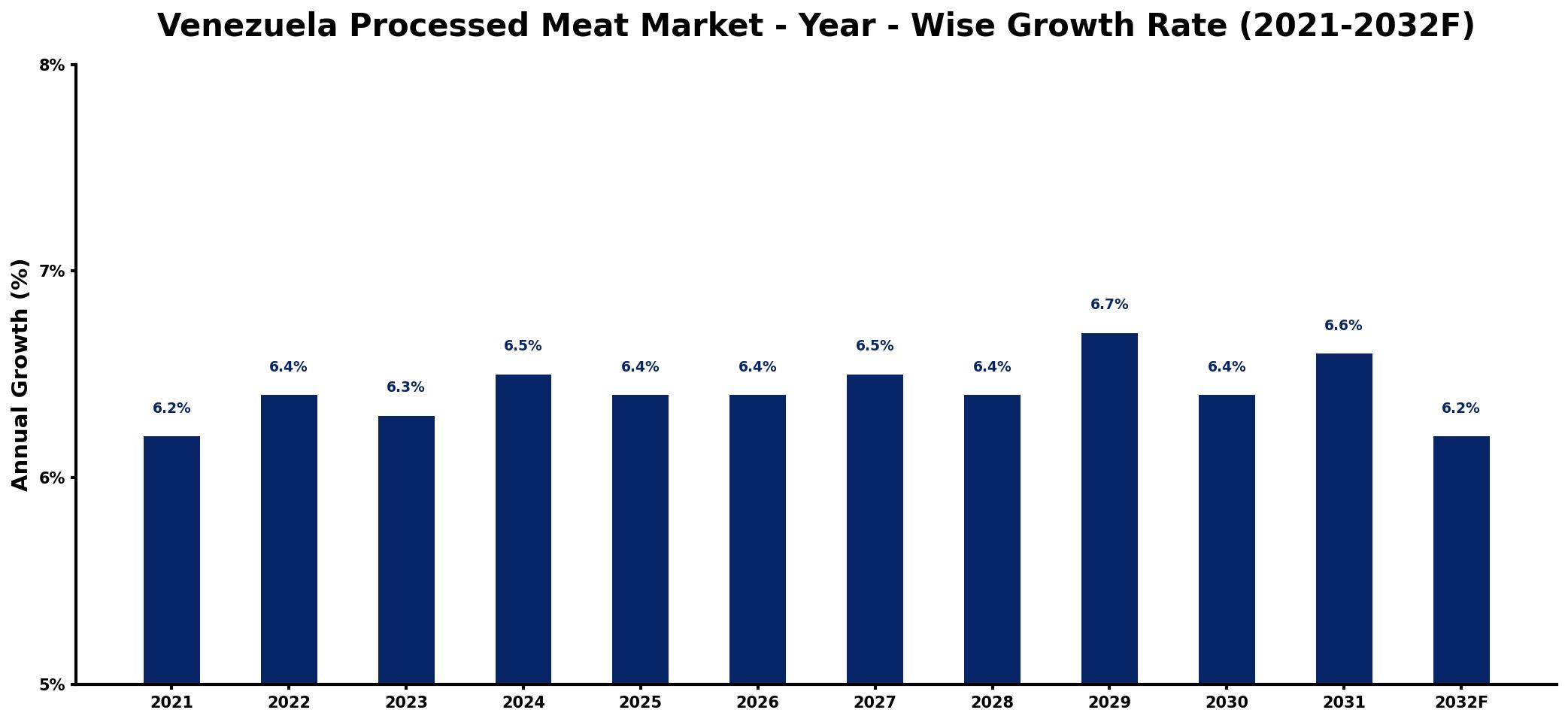 Venezuela Processed Meat Market Year-wise Growth Rate and Key Drivers