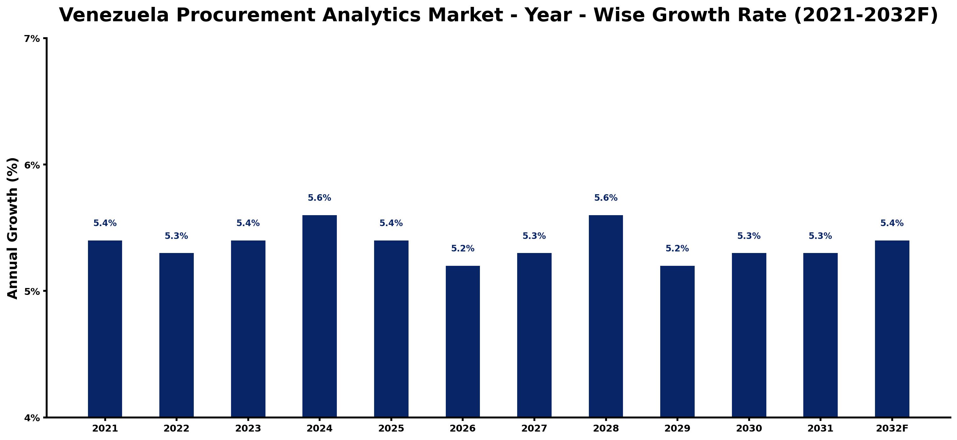 Venezuela Procurement Analytics Market Year-wise Growth Rate and Key Drivers