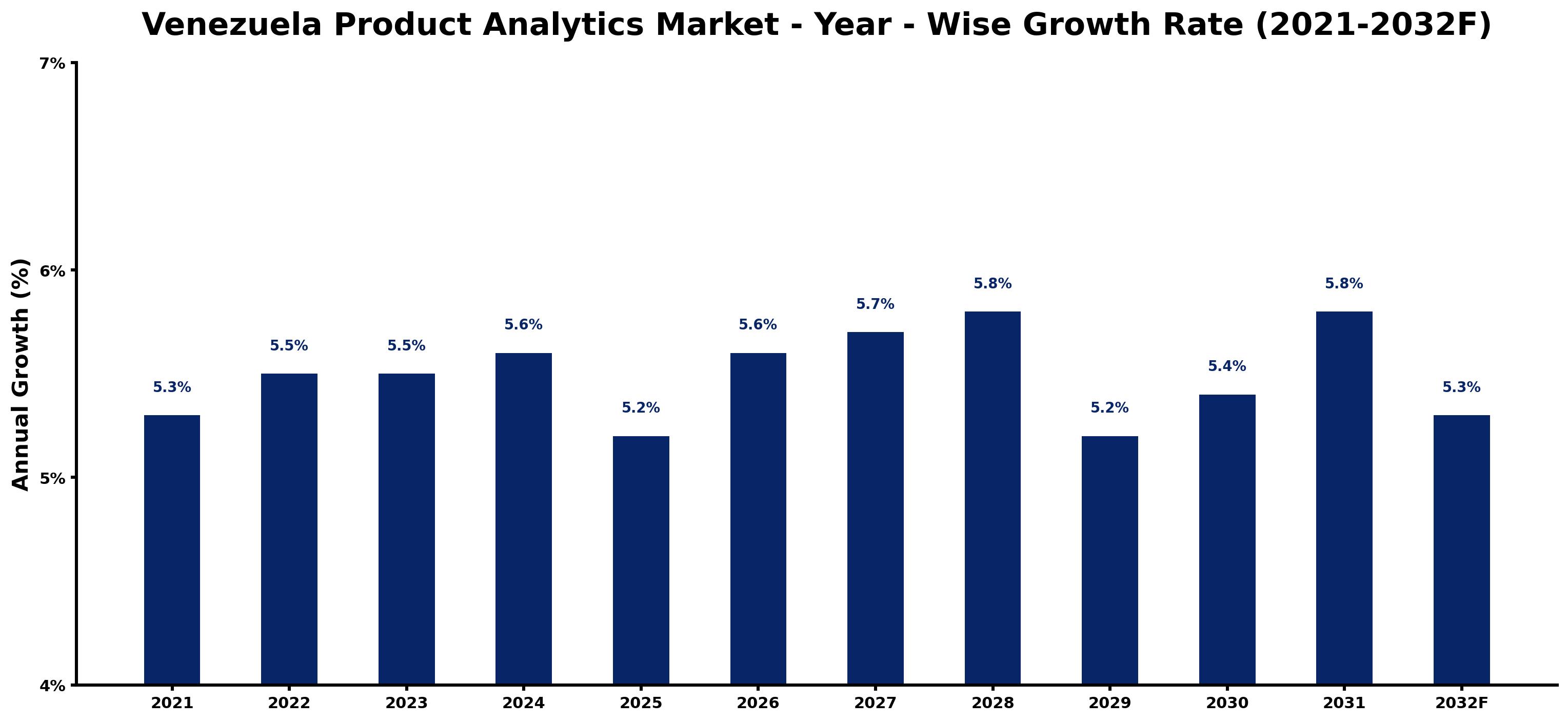 Venezuela Product Analytics Market Year-wise Growth Rate and Key Drivers