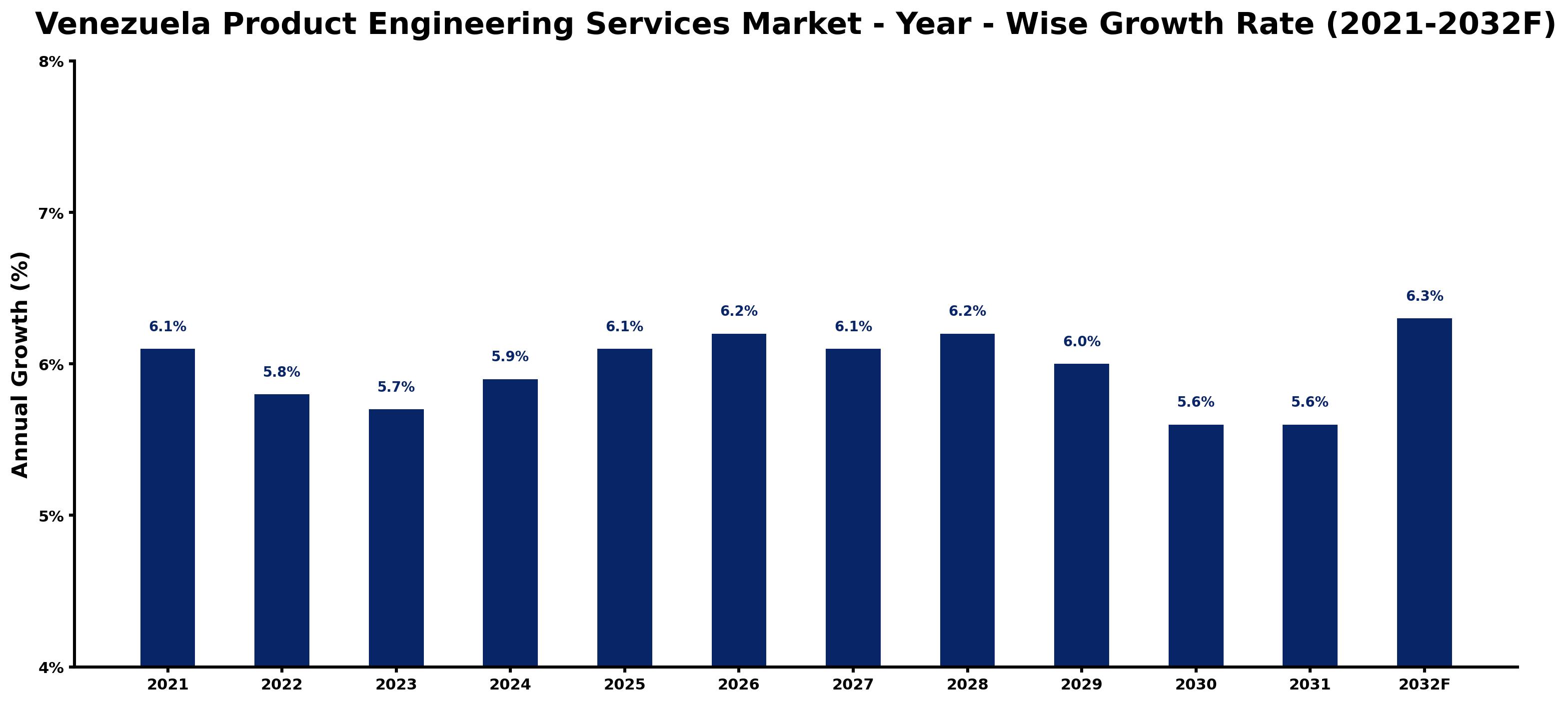 Venezuela Product Engineering Services Market Year-wise Growth Rate and Key Drivers