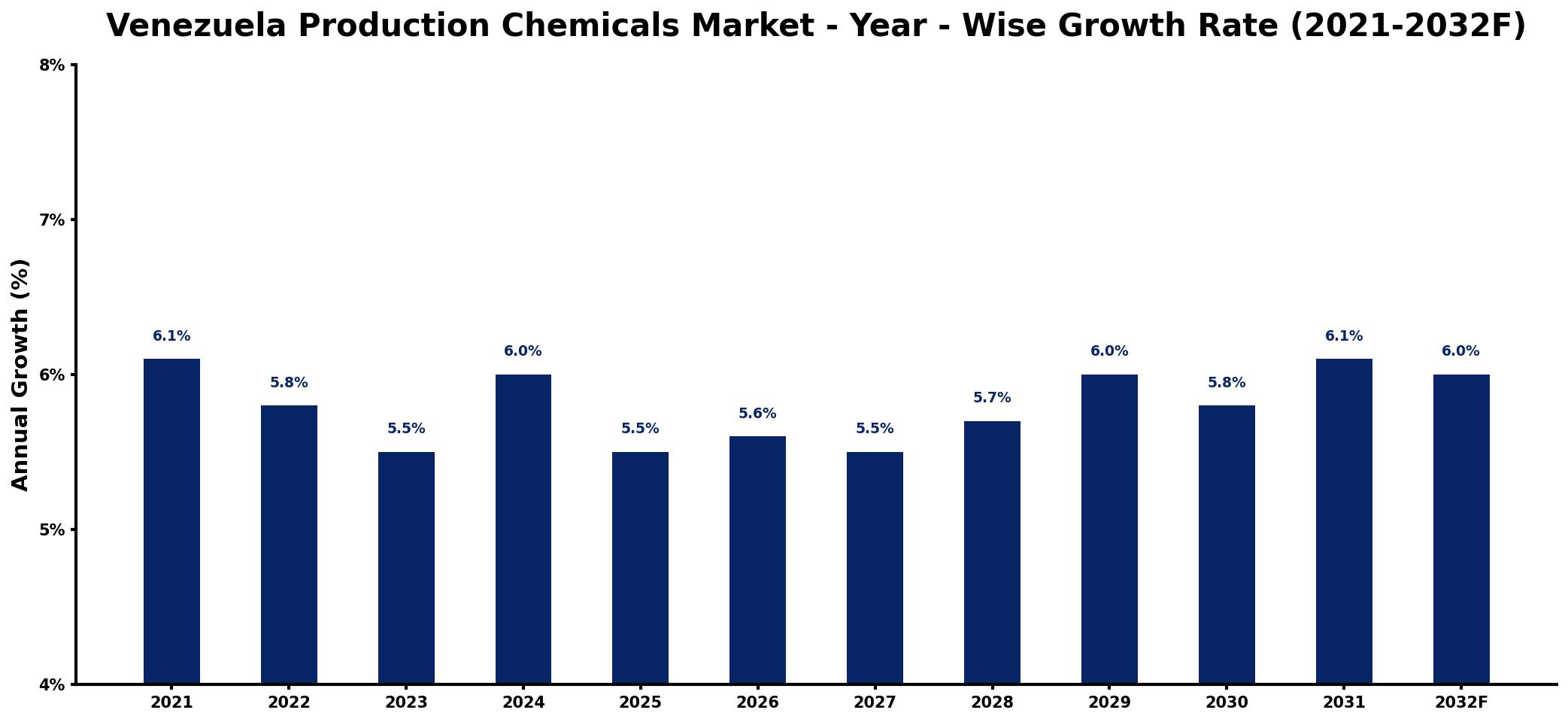 Venezuela Production Chemicals Market Year-wise Growth Rate and Key Drivers