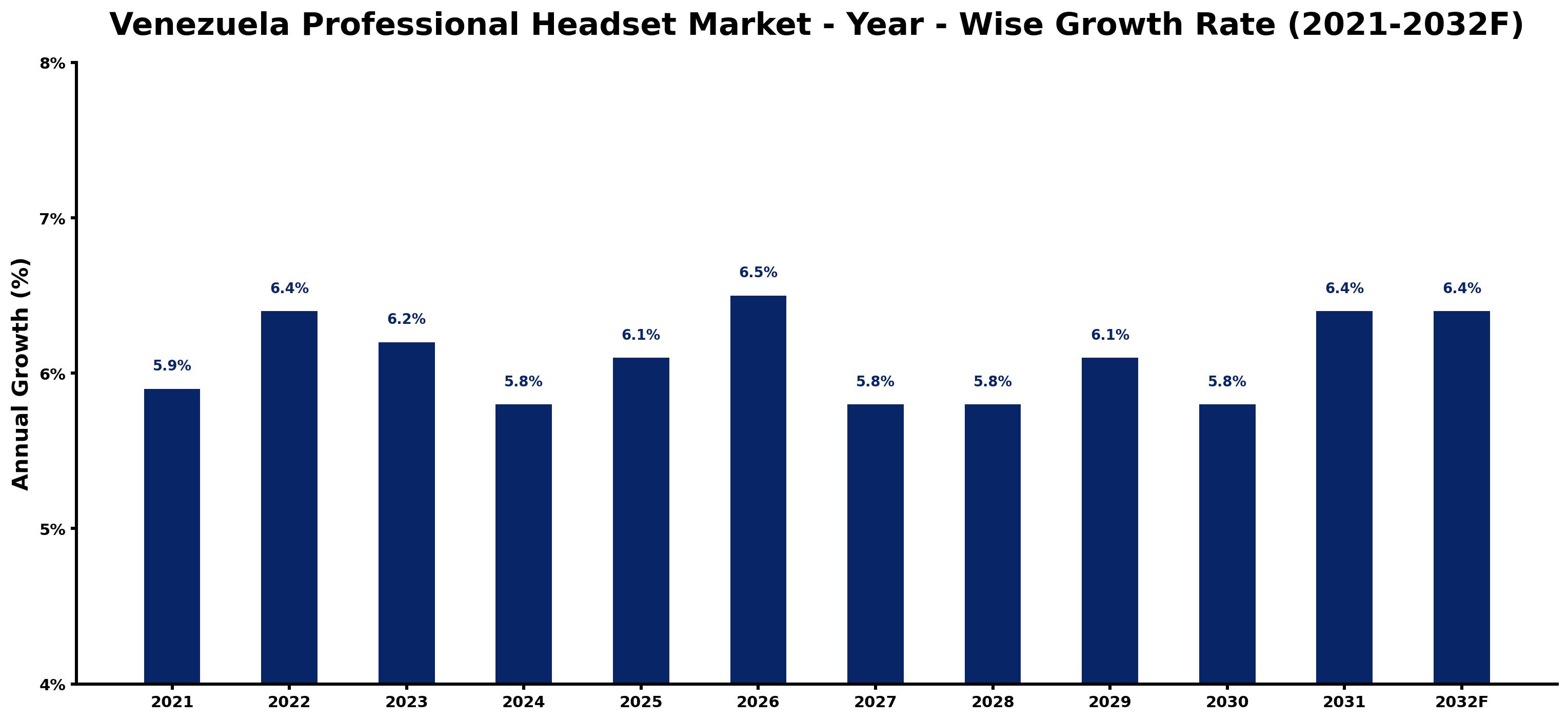 Venezuela Professional Headset Market Year-wise Growth Rate and Key Drivers