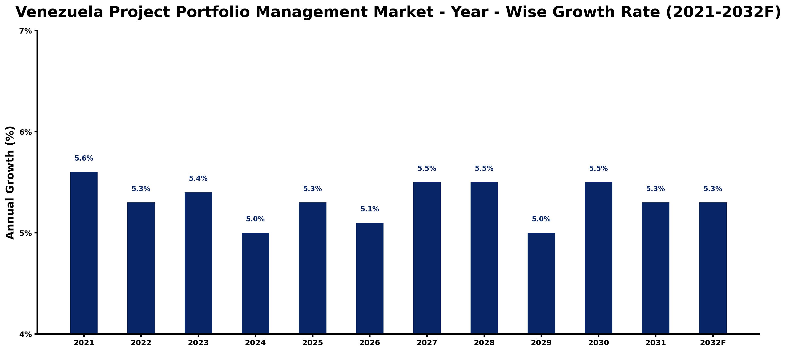 Venezuela Project Portfolio Management Market Year-wise Growth Rate and Key Drivers
