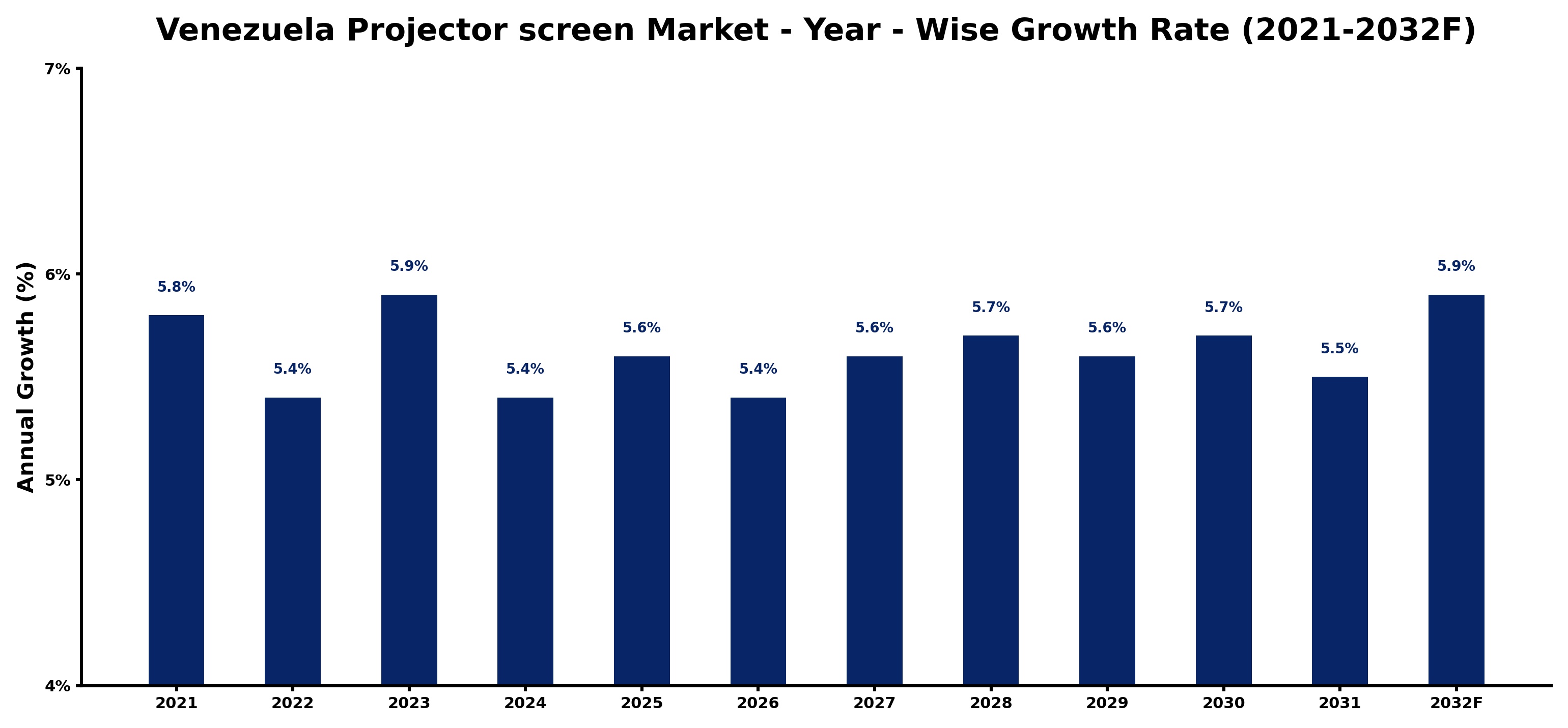 Venezuela Projector screen Market Year-wise Growth Rate and Key Drivers