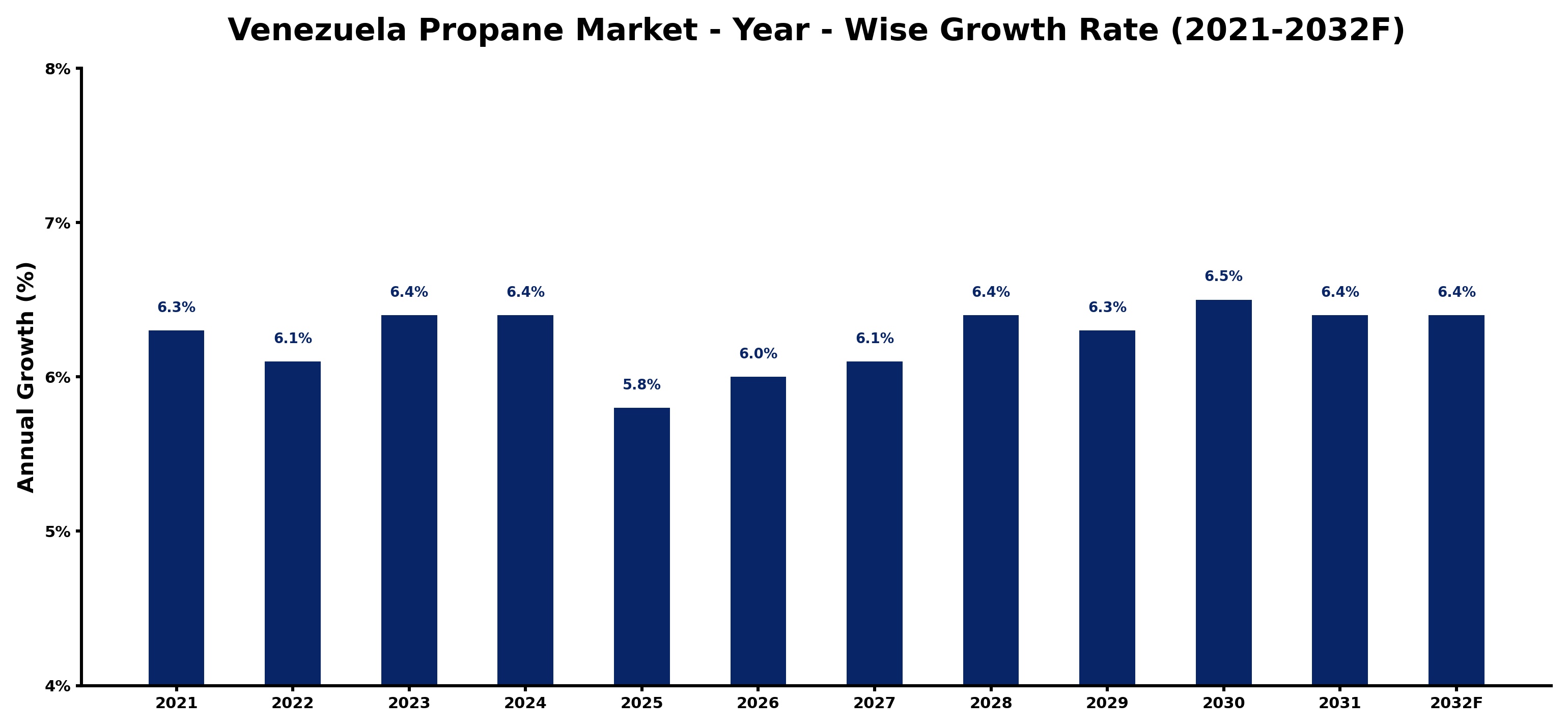 Venezuela Propane Market Year-wise Growth Rate and Key Drivers