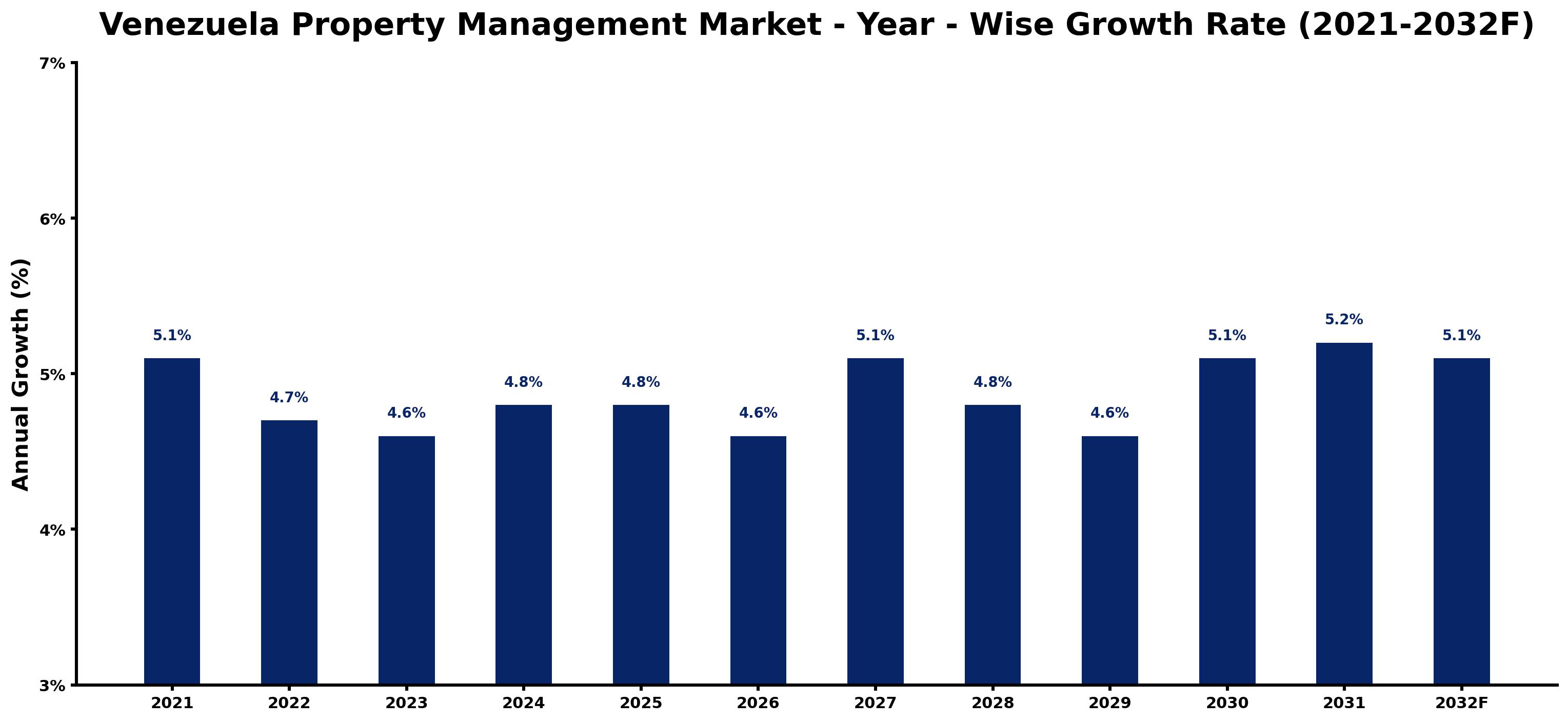 Venezuela Property Management Market Year-wise Growth Rate and Key Drivers