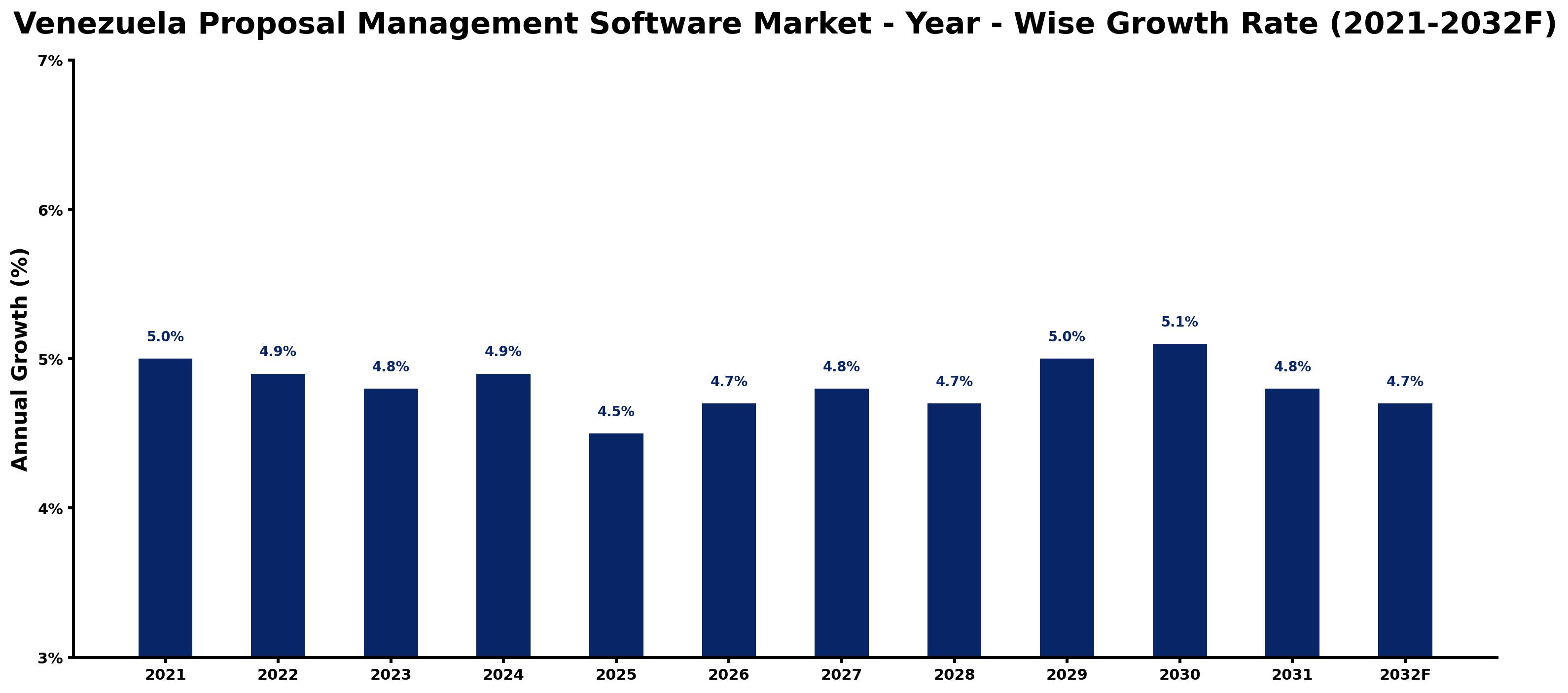 Venezuela Proposal Management Software Market Year-wise Growth Rate and Key Drivers