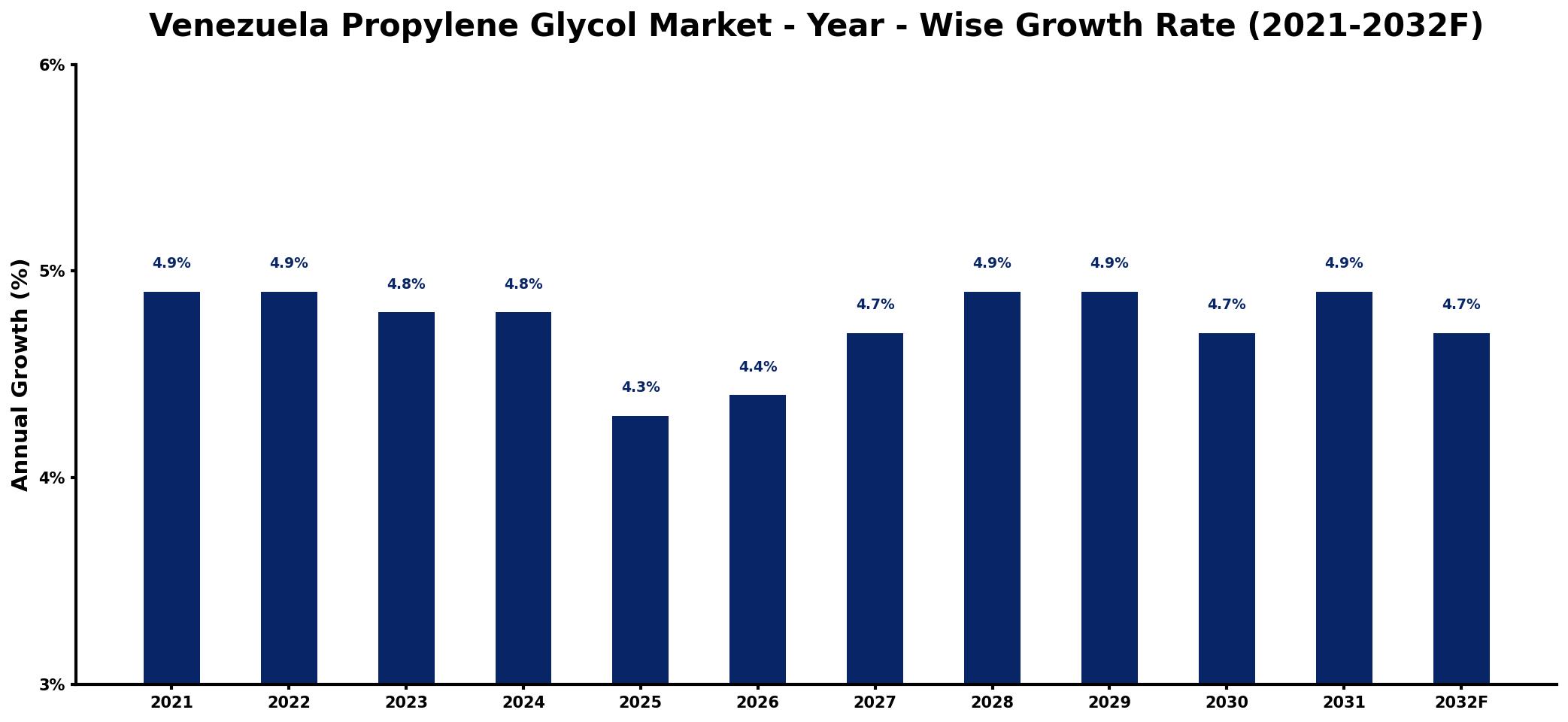 Venezuela Propylene Glycol Market Year-wise Growth Rate and Key Drivers