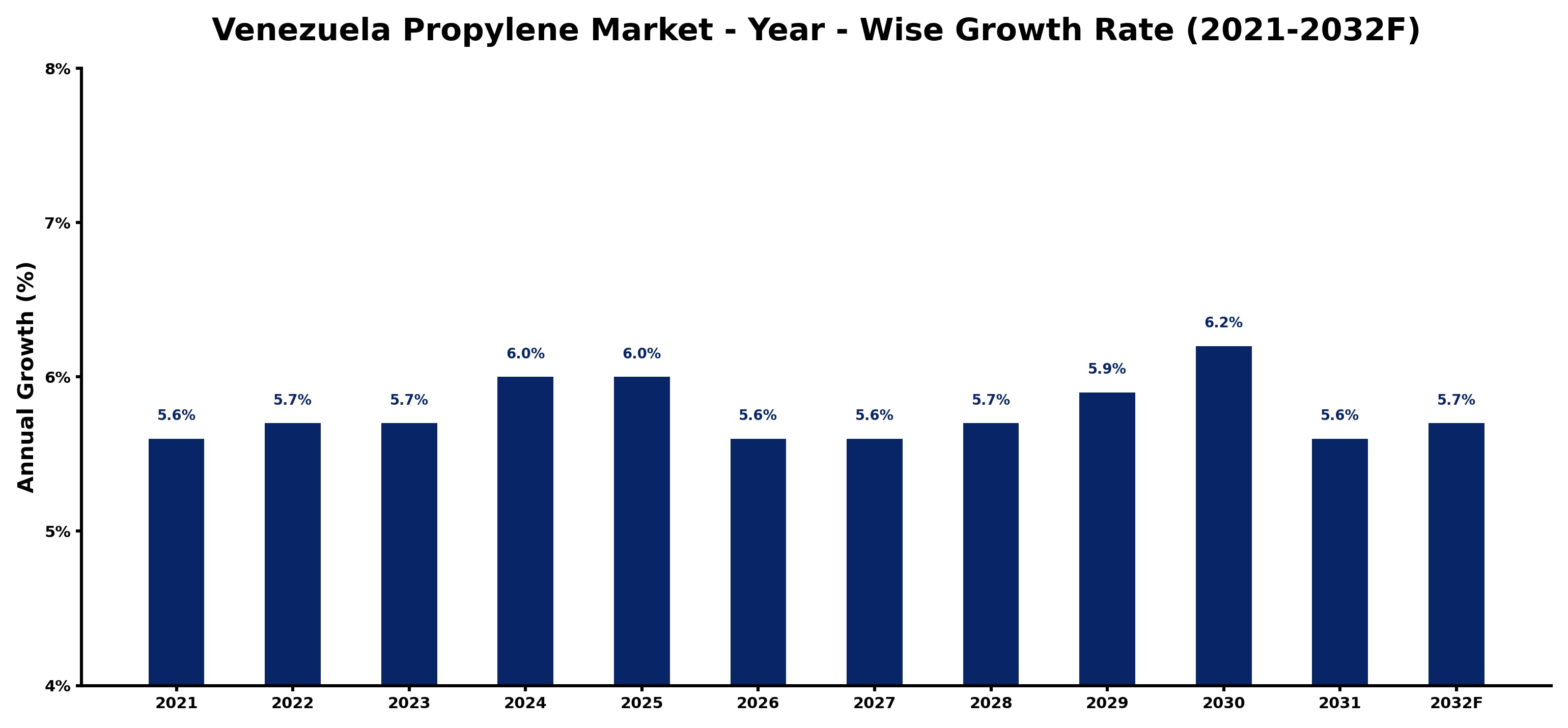 Venezuela Propylene Market Year-wise Growth Rate and Key Drivers