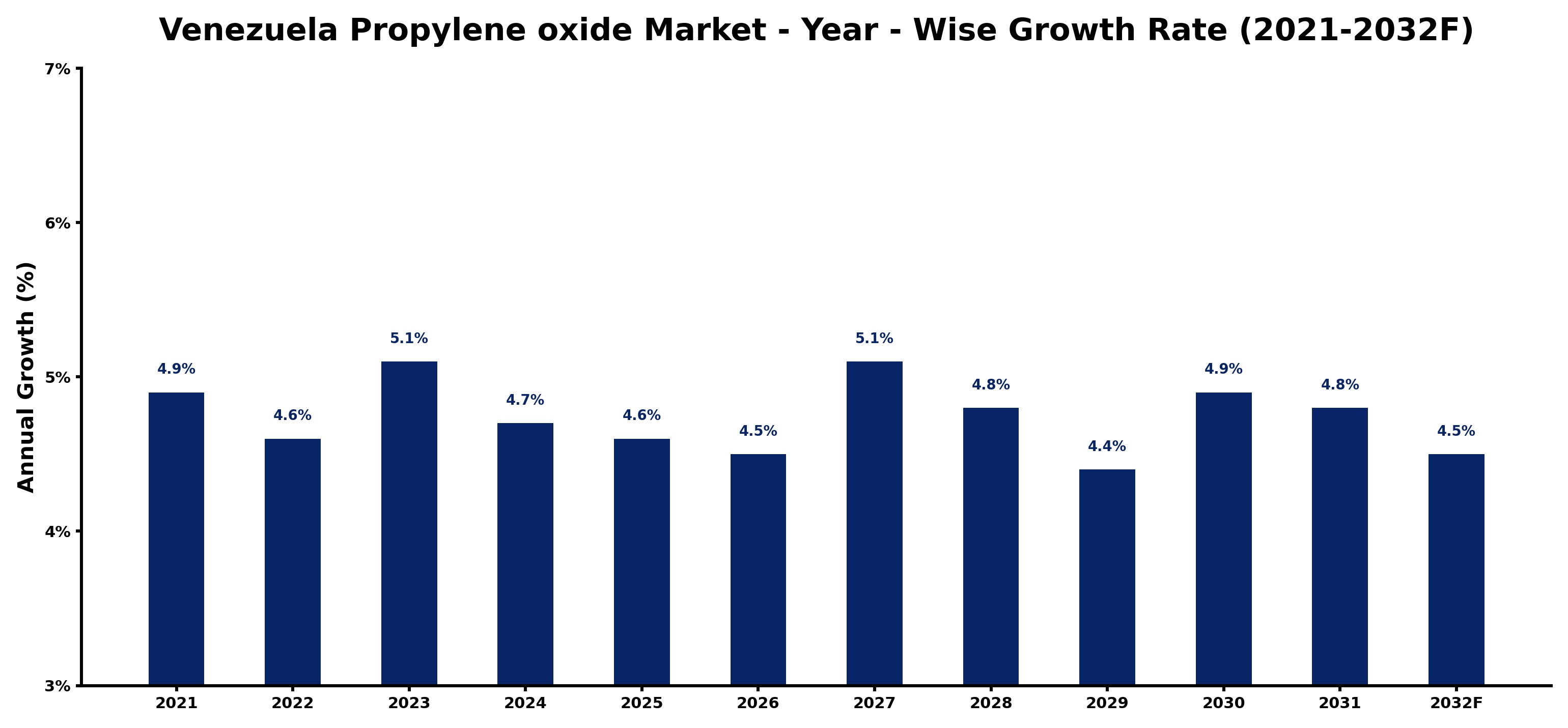 Venezuela Propylene oxide Market Year-wise Growth Rate and Key Drivers