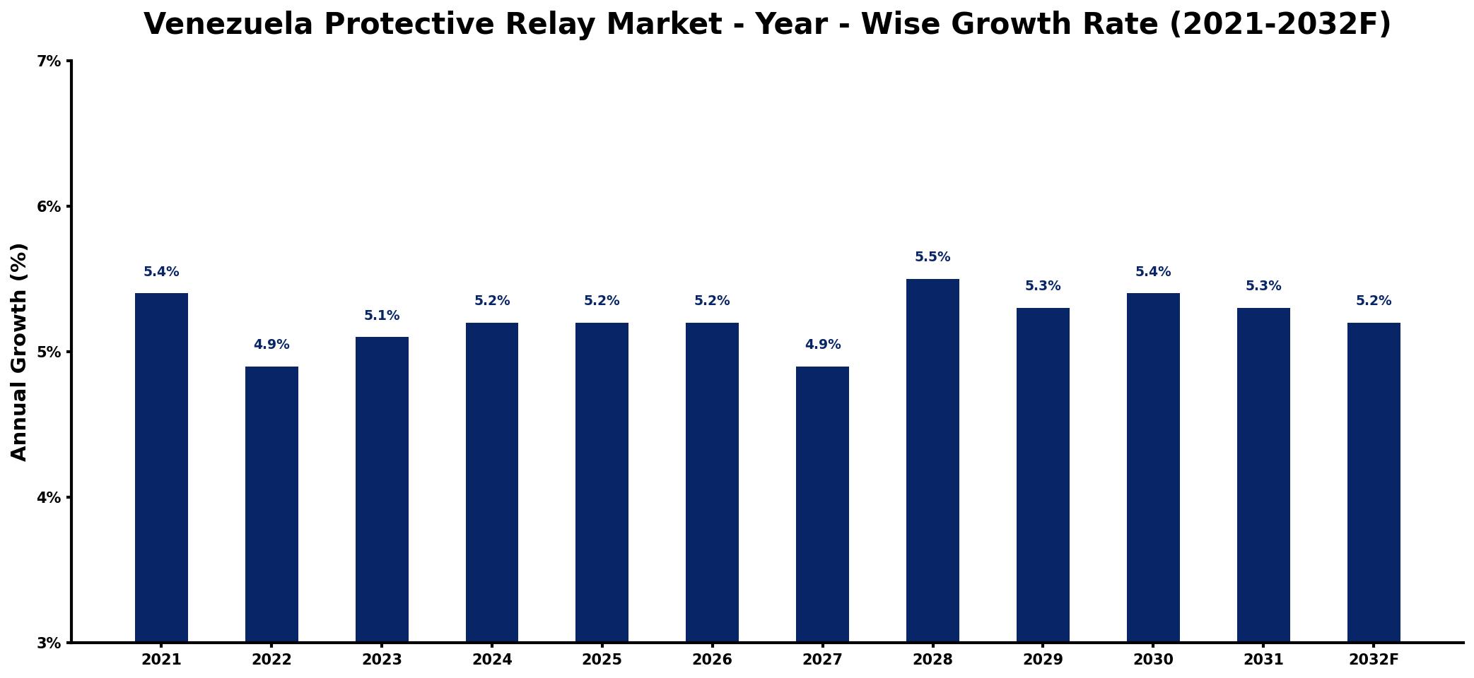Venezuela Protective Relay Market Year-wise Growth Rate and Key Drivers