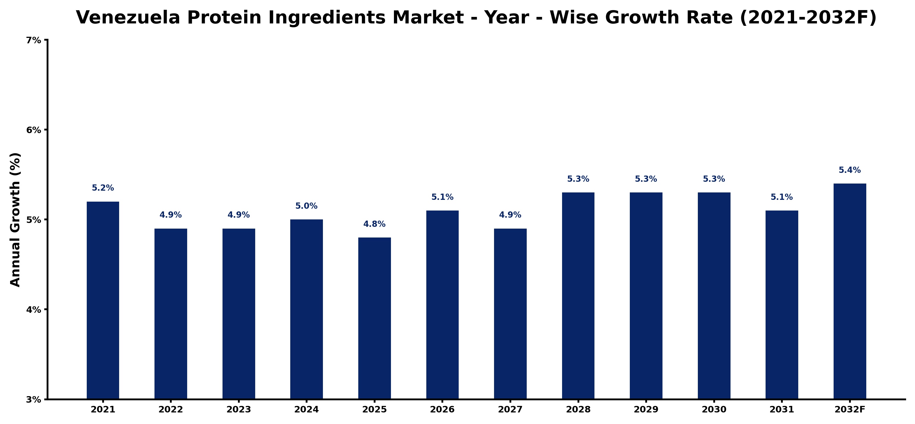 Venezuela Protein Ingredients Market Year-wise Growth Rate and Key Drivers