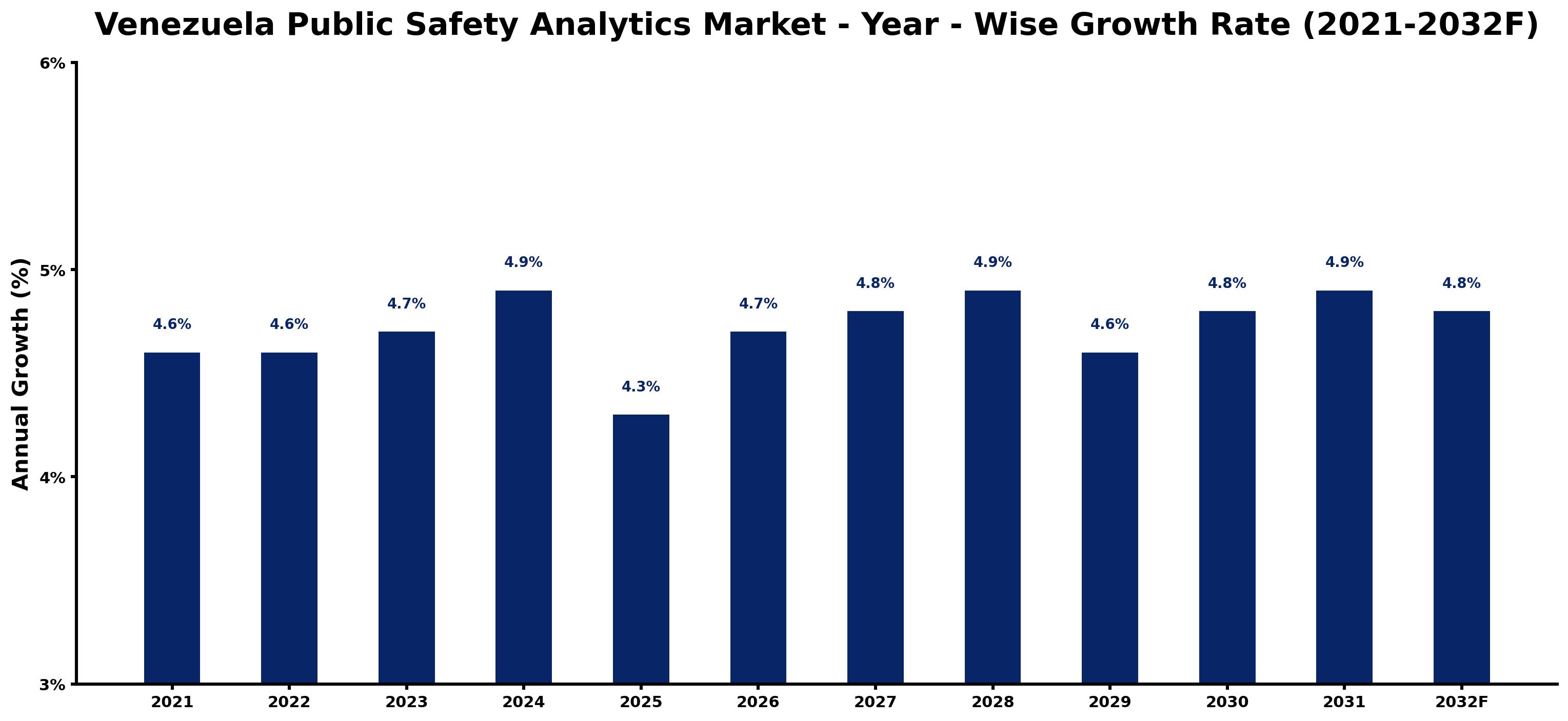 Venezuela Public Safety Analytics Market Year-wise Growth Rate and Key Drivers