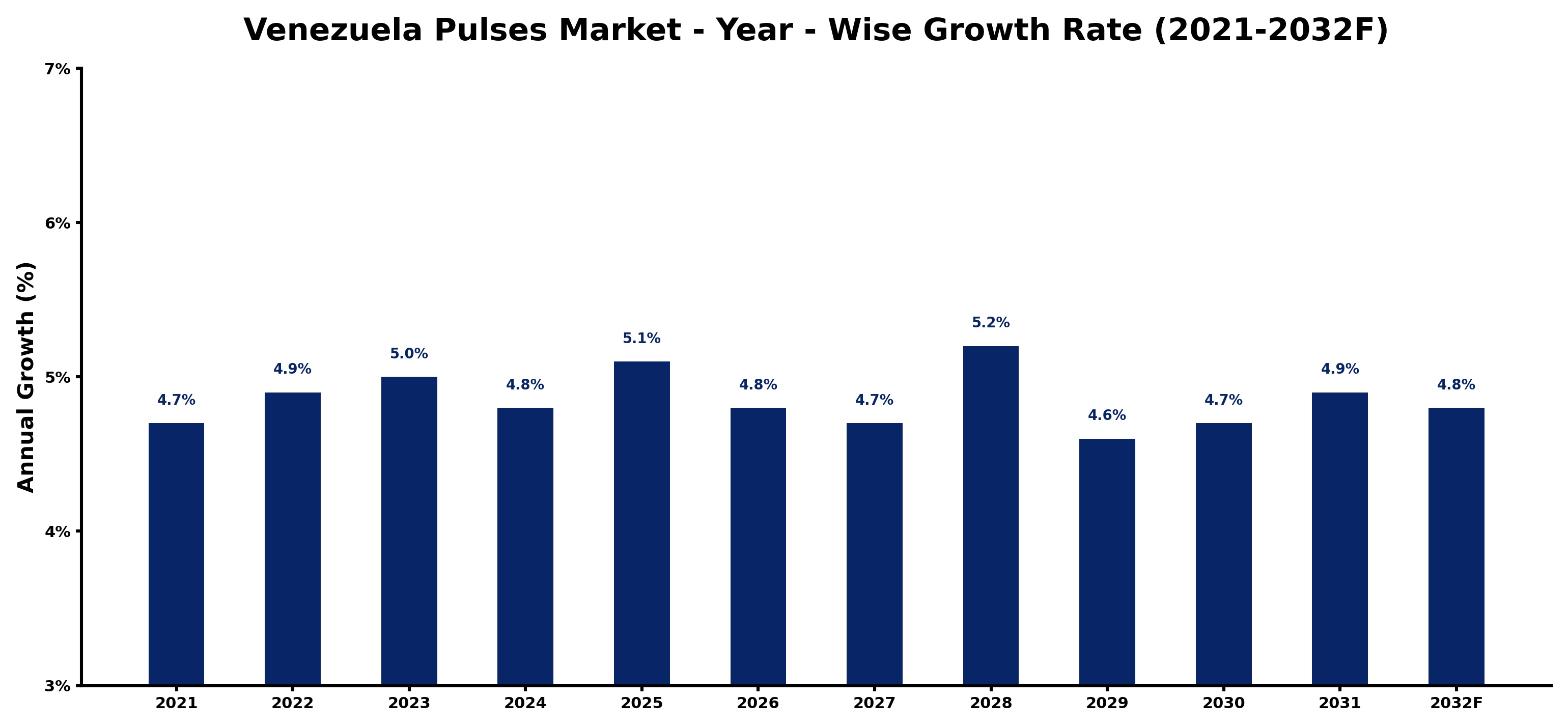 Venezuela Pulses Market Year-wise Growth Rate and Key Drivers
