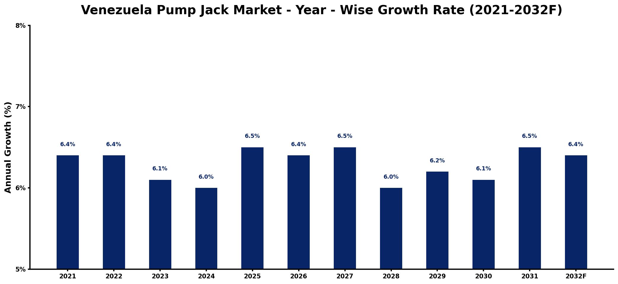 Venezuela Pump Jack Market Year-wise Growth Rate and Key Drivers