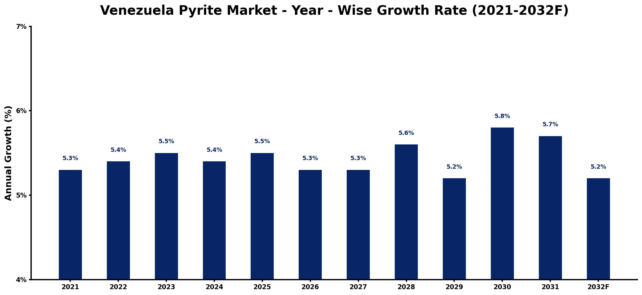 Venezuela Pyrite Market Year-wise Growth Rate and Key Drivers