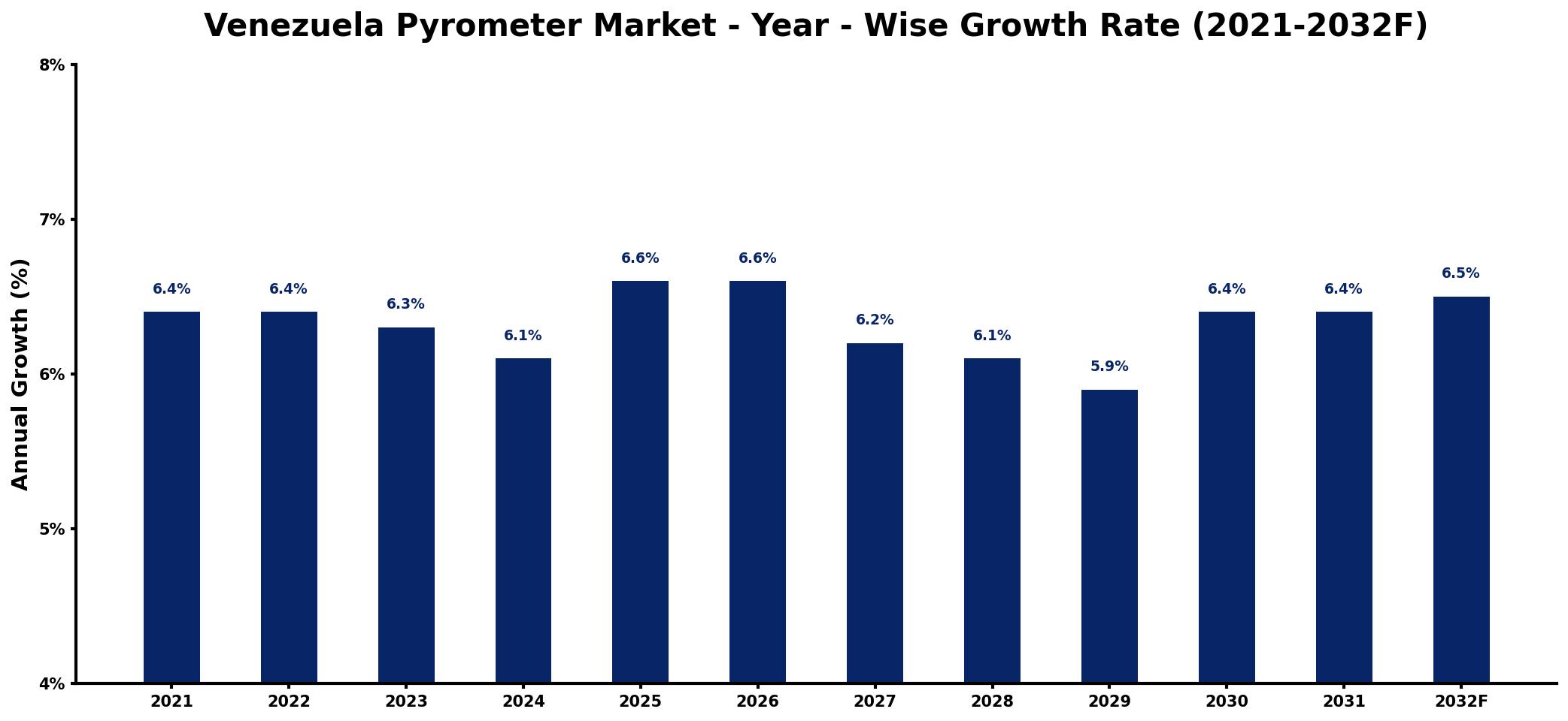 Venezuela Pyrometer Market Year-wise Growth Rate and Key Drivers