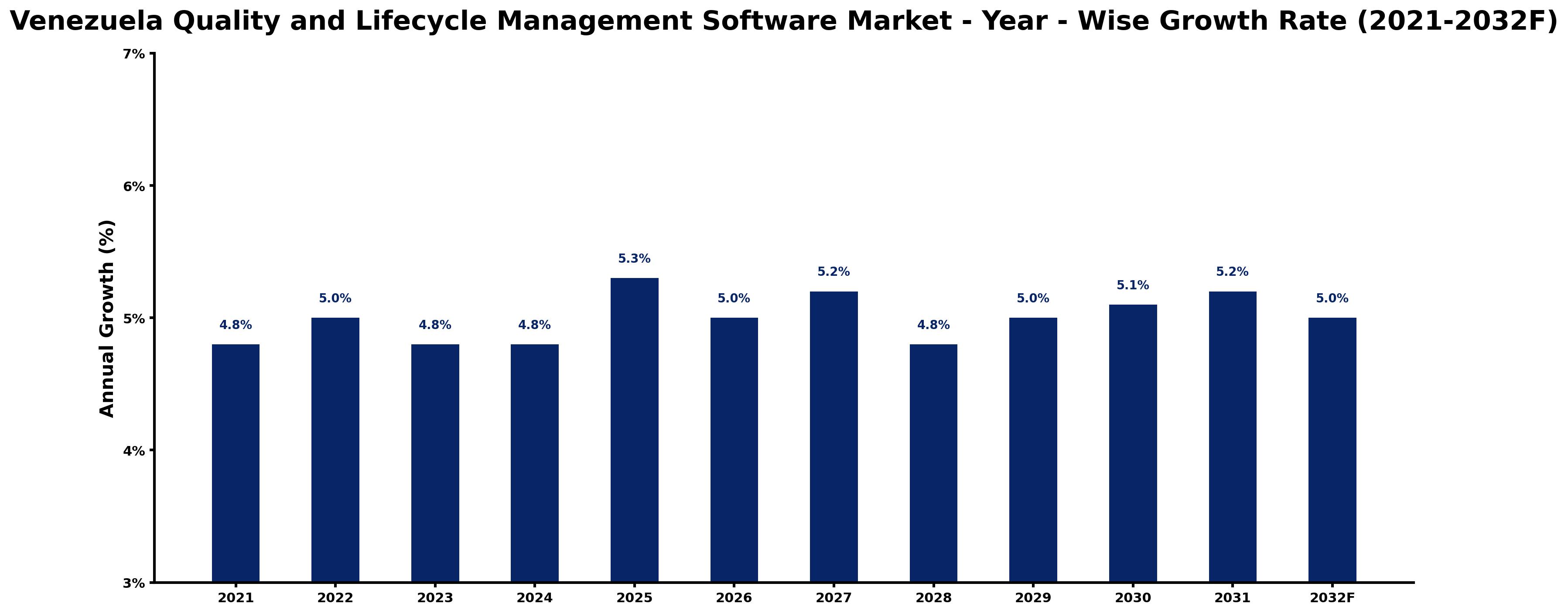 Venezuela Quality and Lifecycle Management Software Market Year-wise Growth Rate and Key Drivers