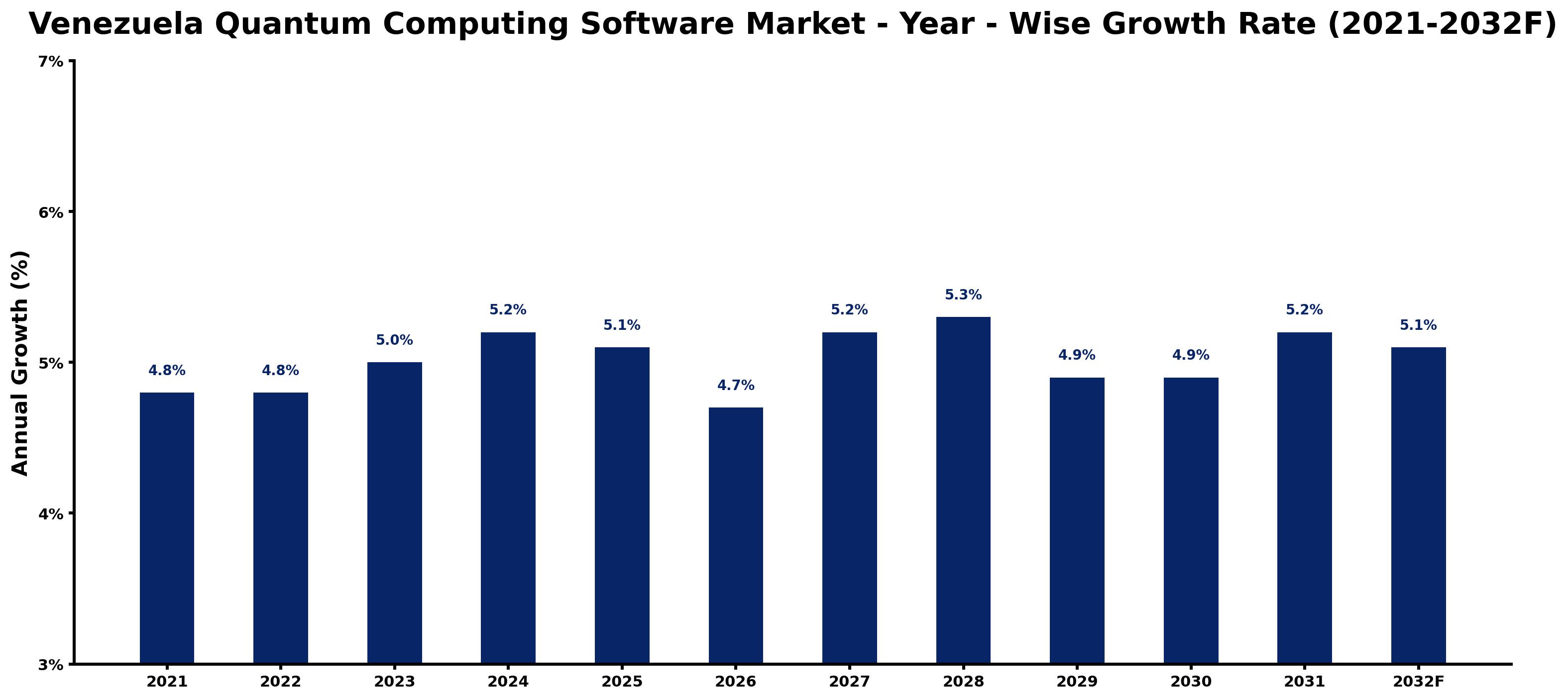 Venezuela Quantum Computing Software Market Year-wise Growth Rate and Key Drivers