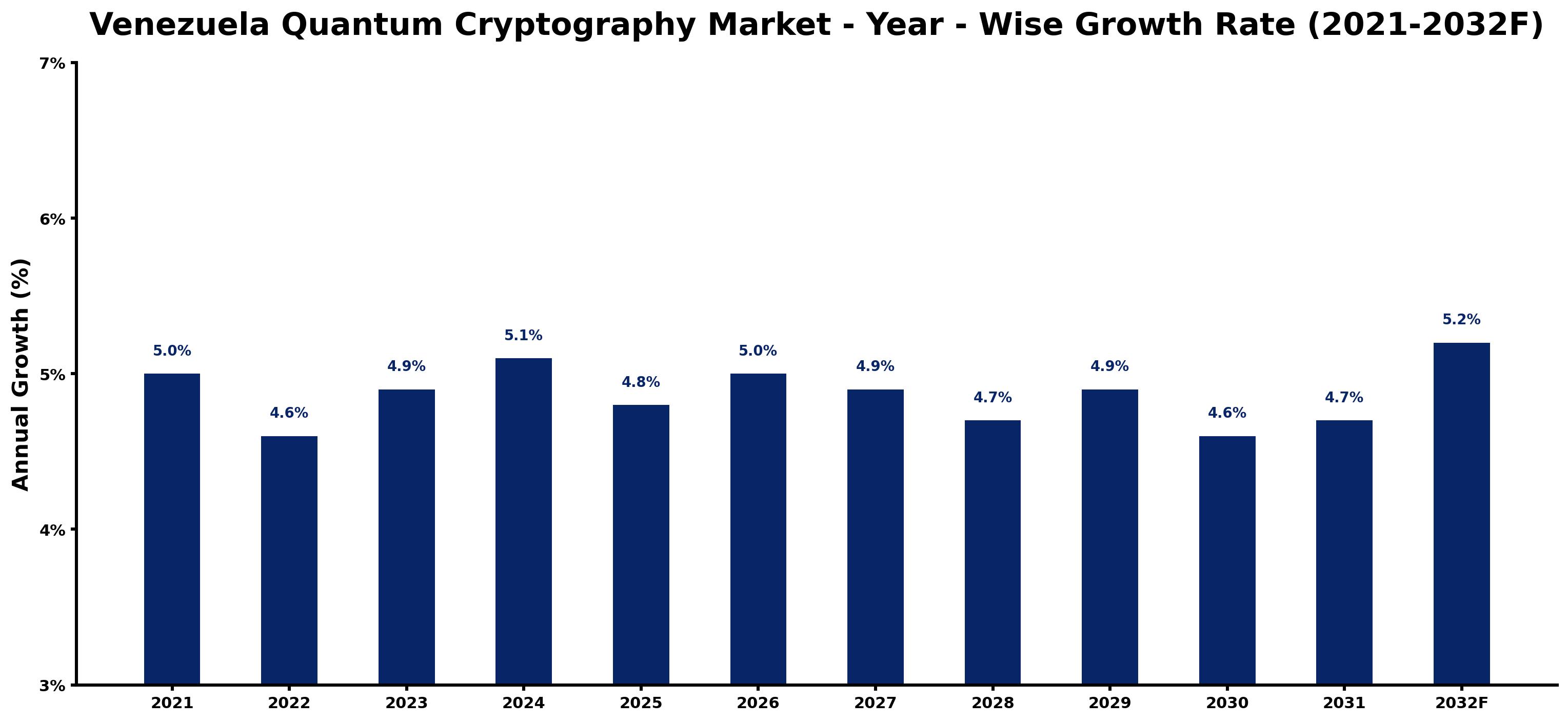 Venezuela Quantum Cryptography Market Year-wise Growth Rate and Key Drivers