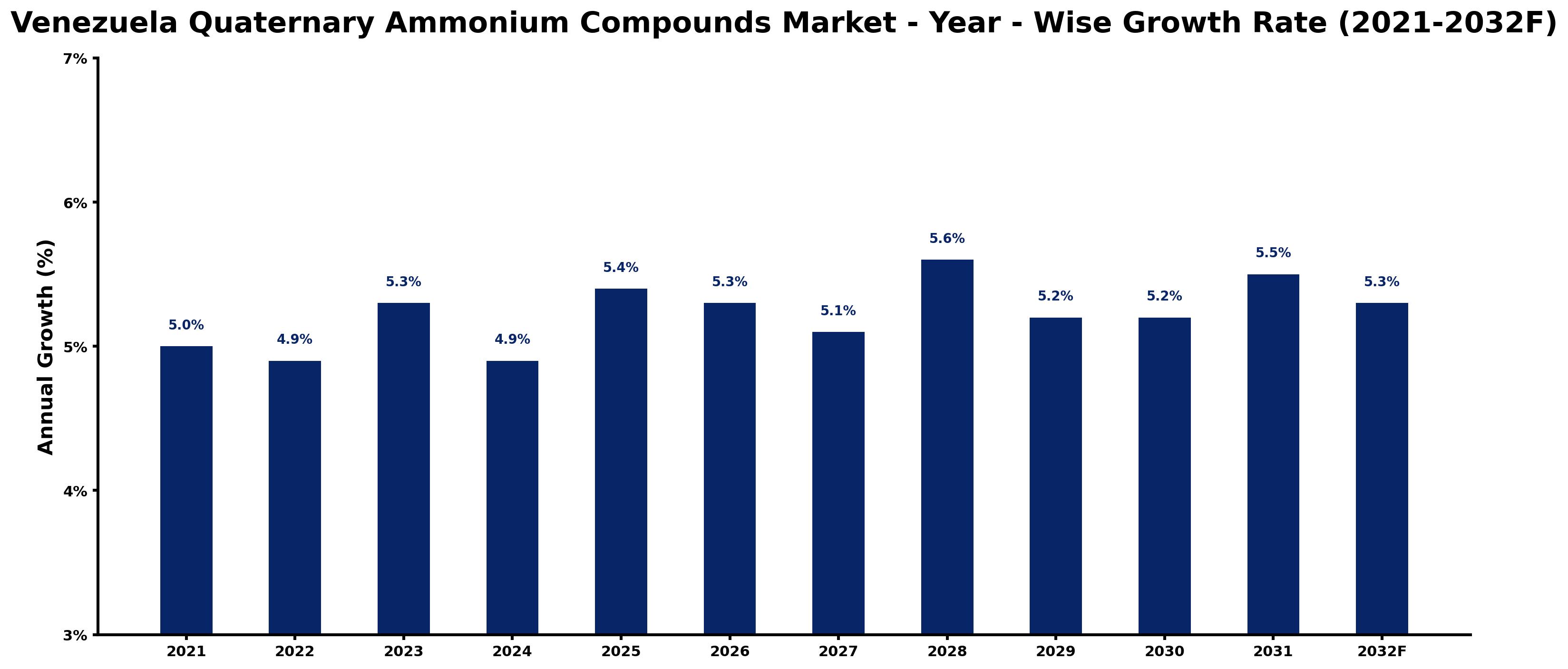 Venezuela Quaternary Ammonium Compounds Market Year-wise Growth Rate and Key Drivers