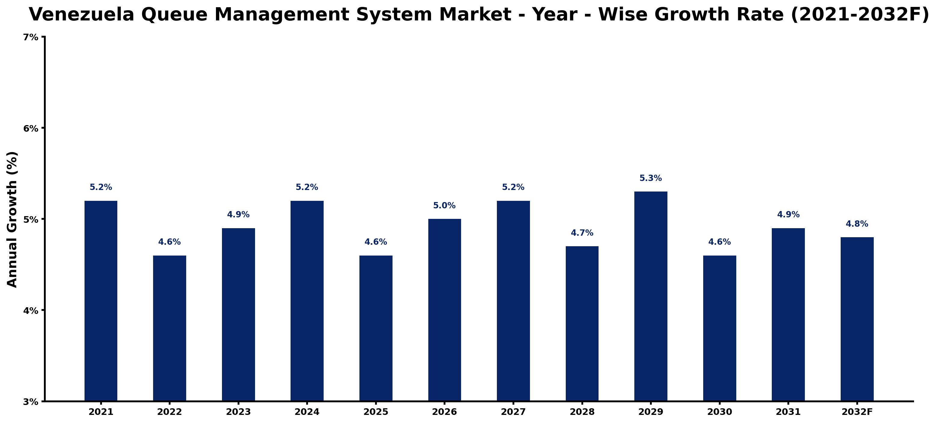 Venezuela Queue Management System Market Year-wise Growth Rate and Key Drivers