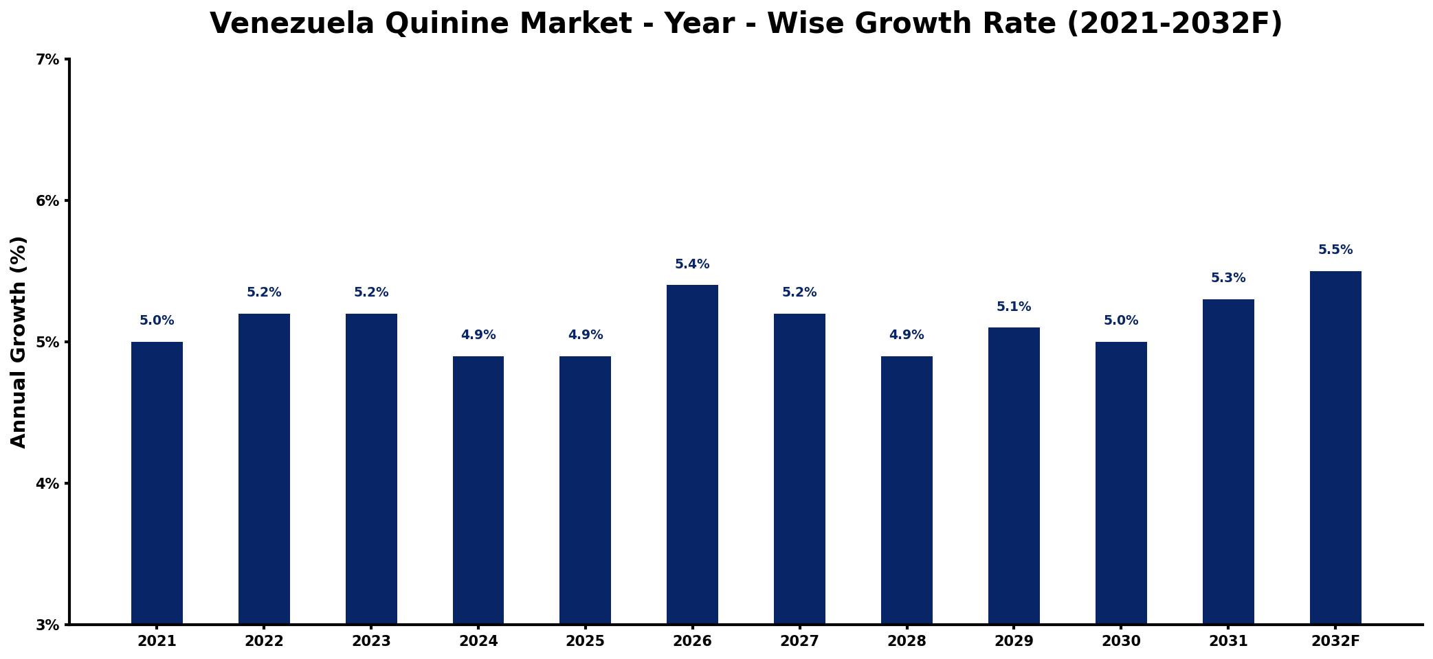 Venezuela Quinine Market Year-wise Growth Rate and Key Drivers
