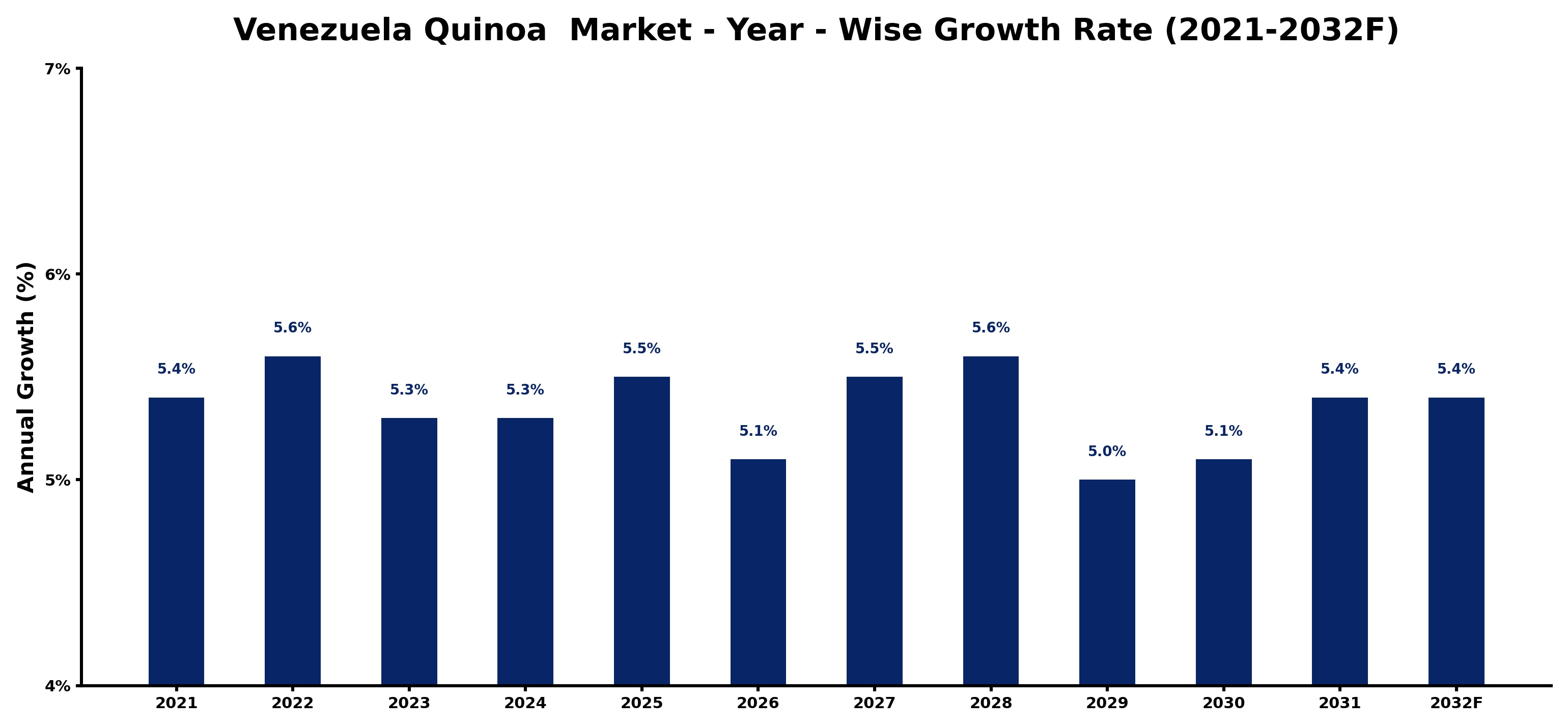 Venezuela Quinoa Market Year-wise Growth Rate and Key Drivers