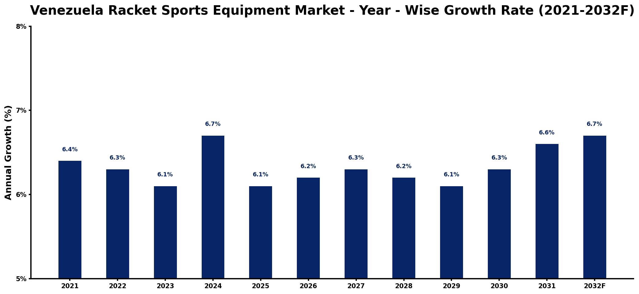 Venezuela Racket Sports Equipment Market Year-wise Growth Rate and Key Drivers
