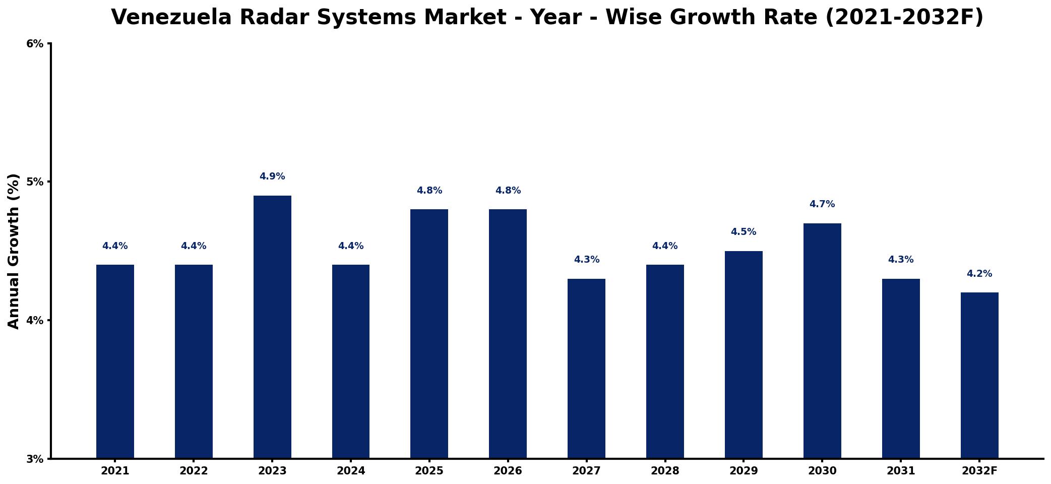 Venezuela Radar Systems Market Year-wise Growth Rate and Key Drivers