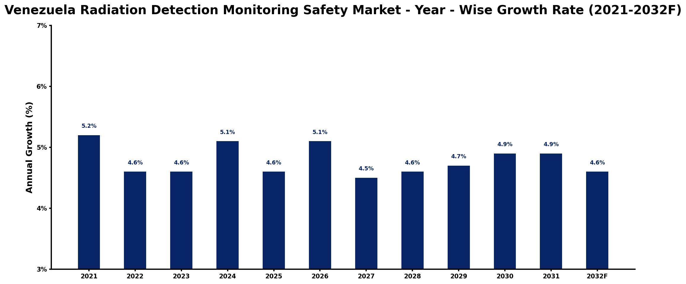 Venezuela Radiation Detection Monitoring Safety Market Year-wise Growth Rate and Key Drivers