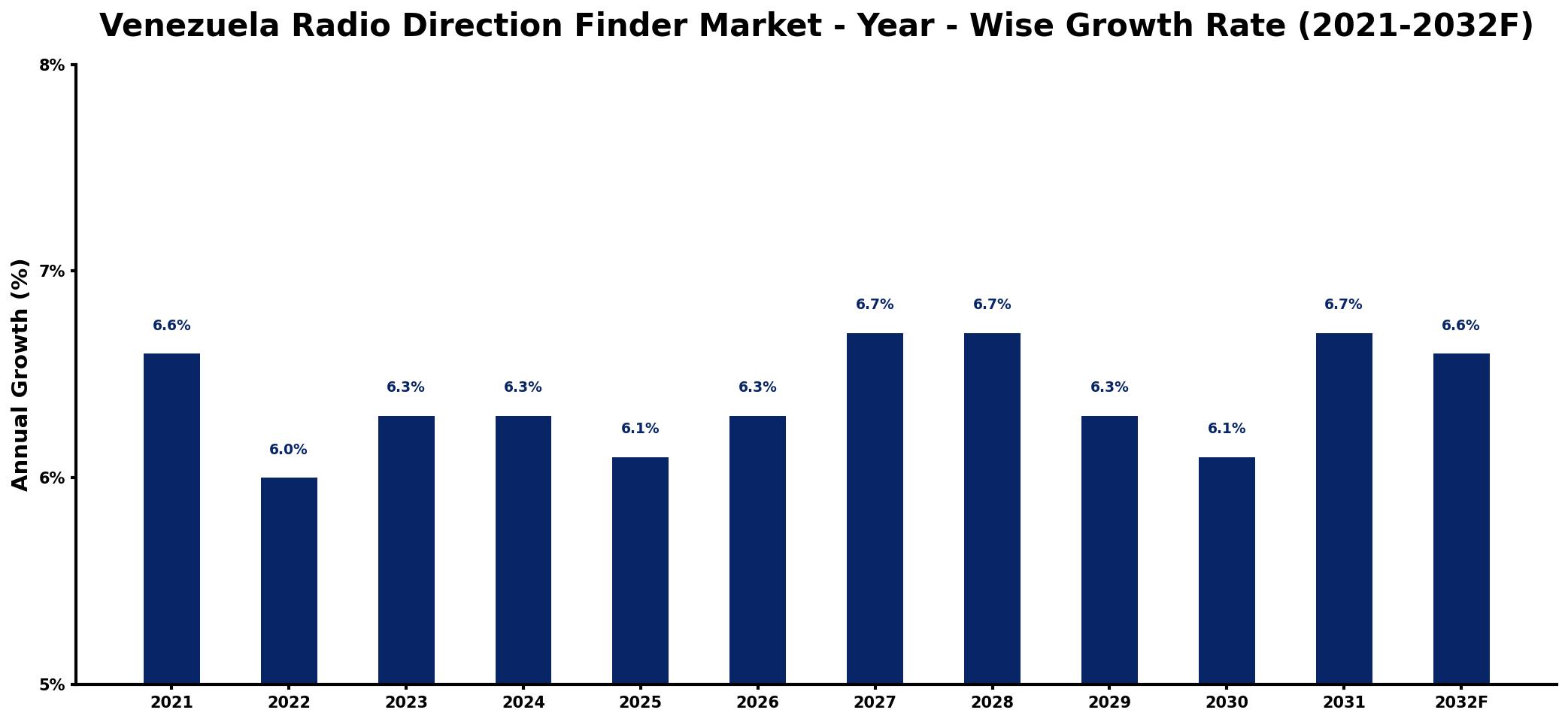 Venezuela Radio Direction Finder Market Year-wise Growth Rate and Key Drivers