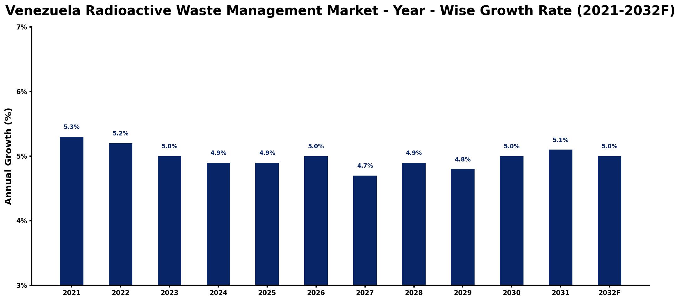 Venezuela Radioactive Waste Management Market Year-wise Growth Rate and Key Drivers
