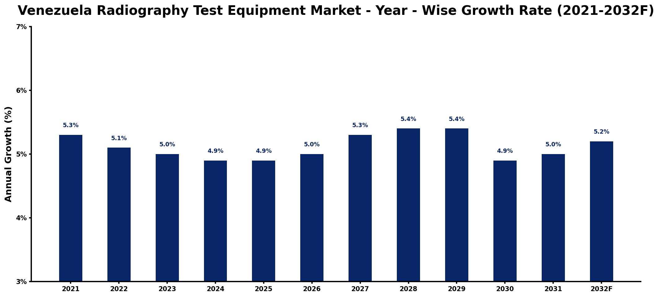 Venezuela Radiography Test Equipment Market Year-wise Growth Rate and Key Drivers