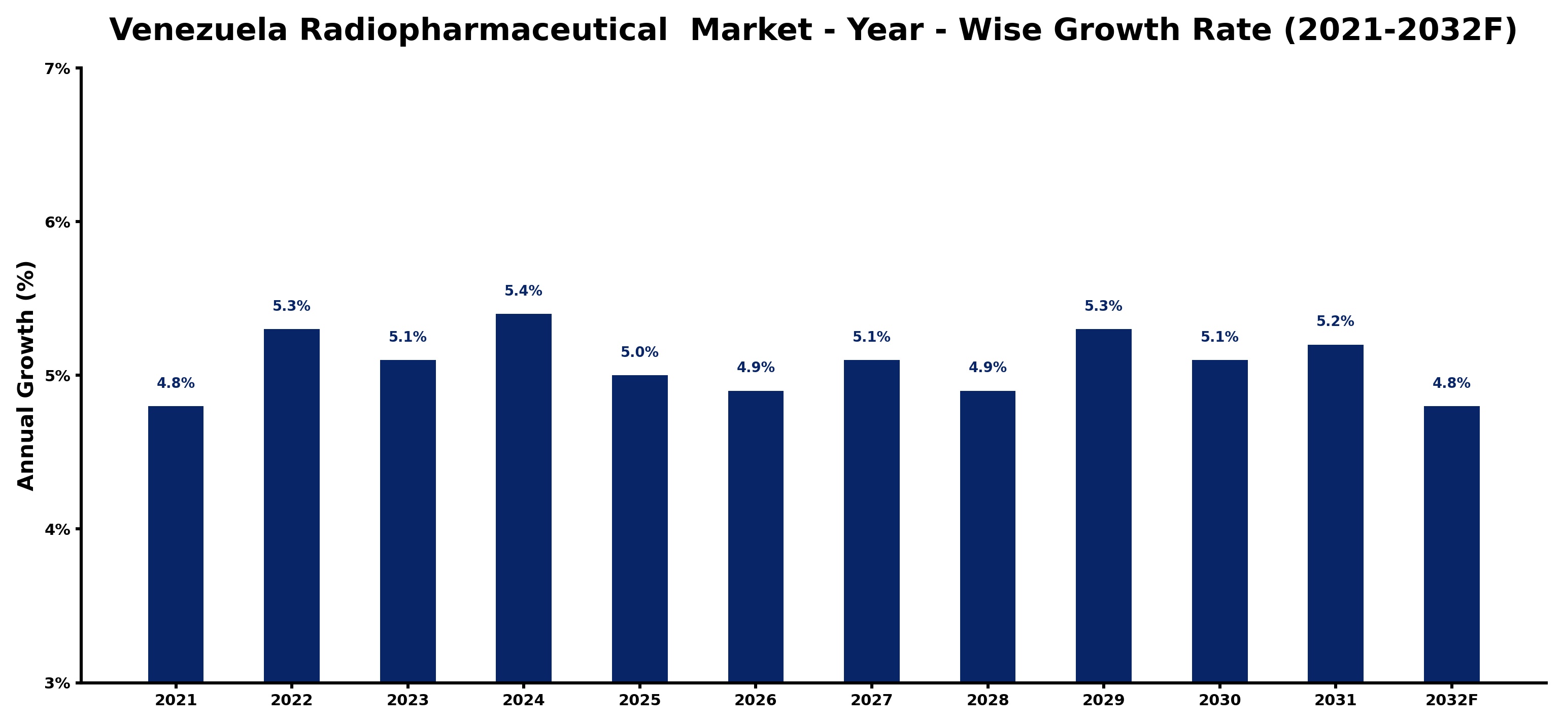 Venezuela Radiopharmaceutical  Market Year-wise Growth Rate and Key Drivers