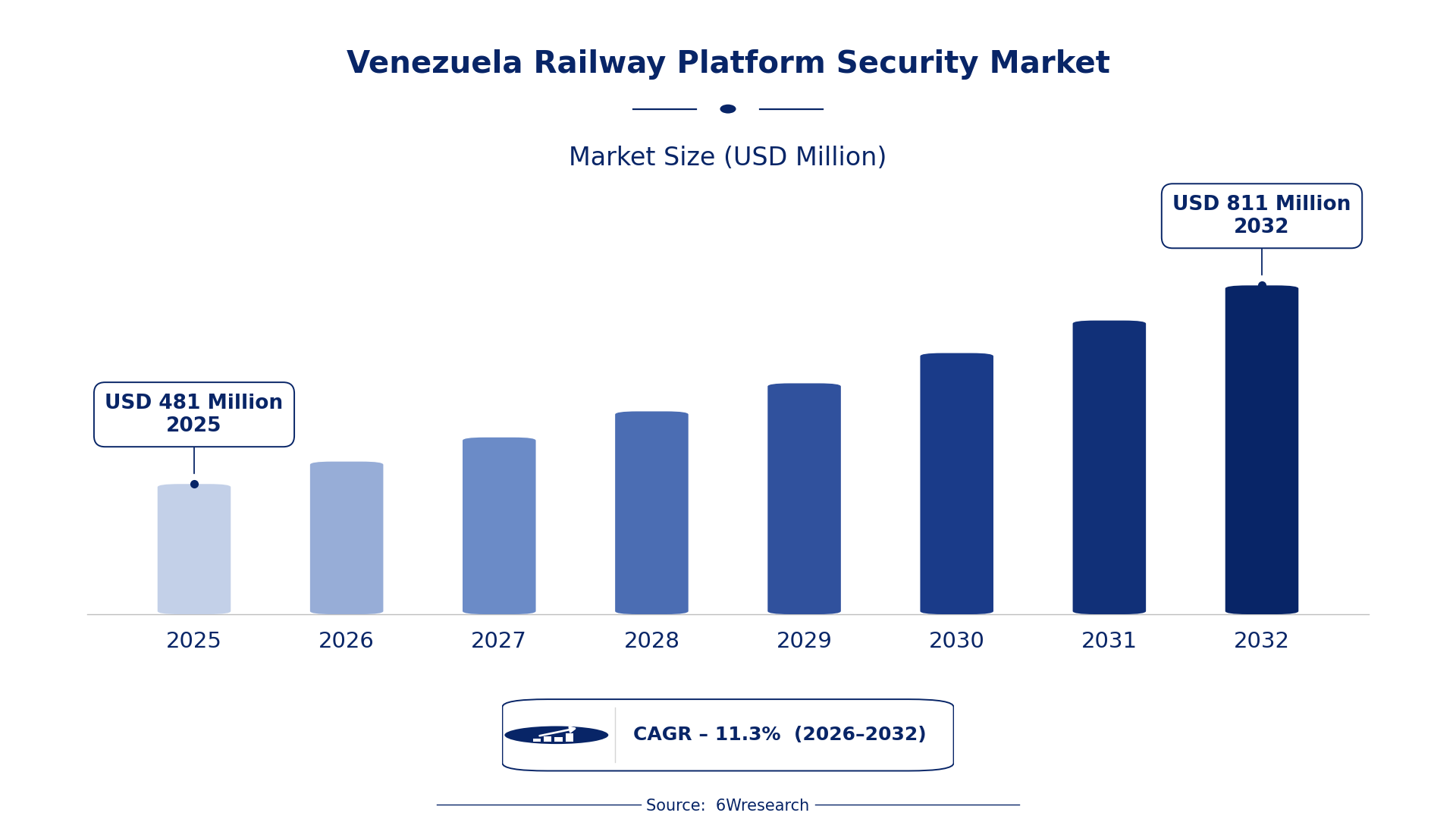 Venezuela Railway Platform Security Market Size & Growth Rate (2026-2032)