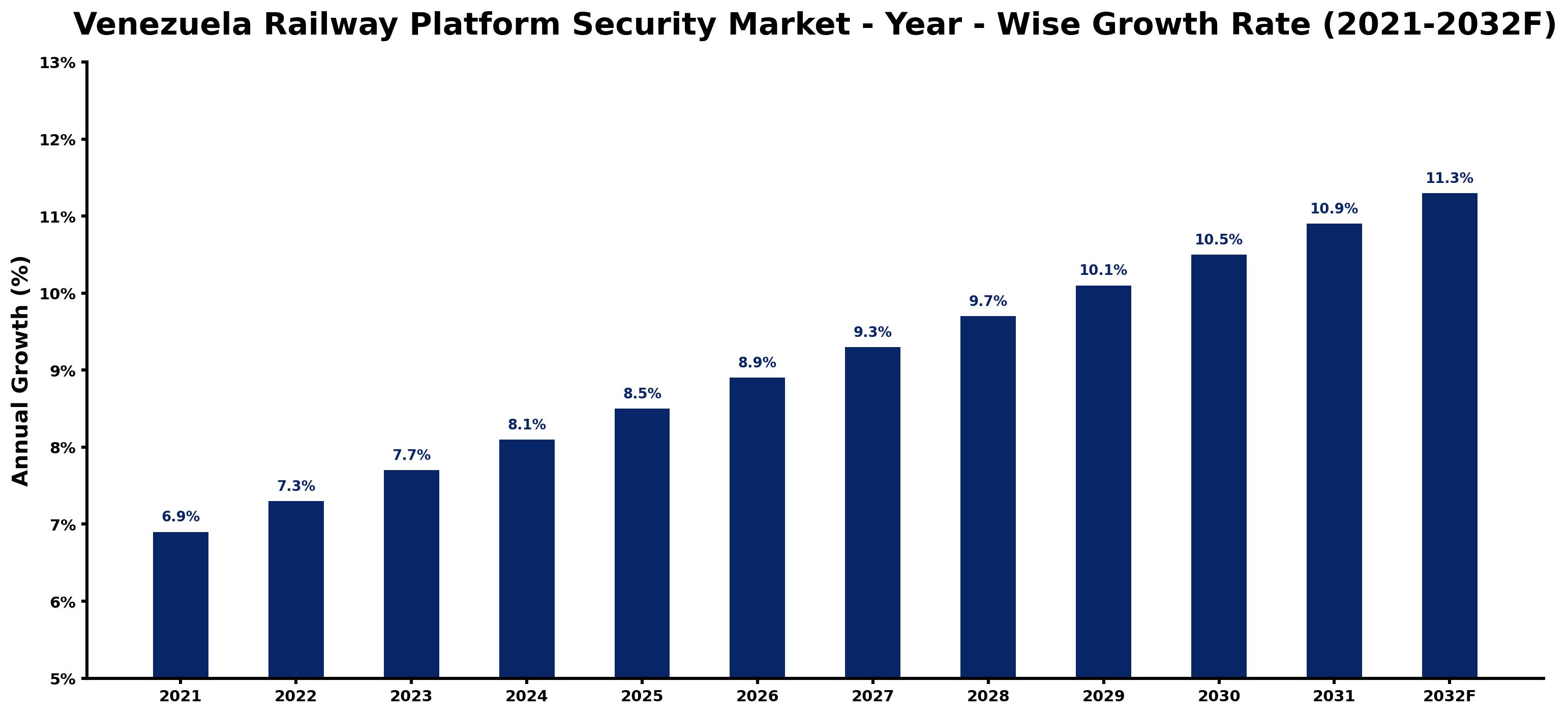Venezuela Railway Platform Security Market Year-wise Growth Rate and Key Drivers